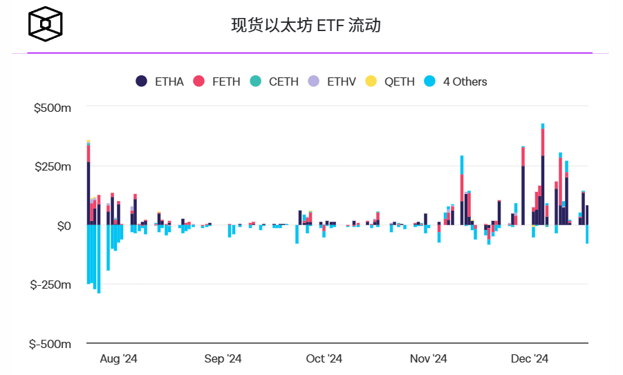 以太坊ETF 12月流入量激增,达16.6亿美元 以太坊ETF 12月流入量激增,达16.6亿美元