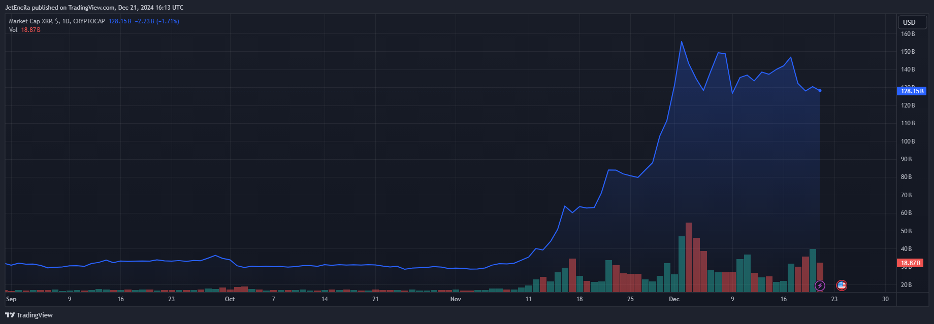 瑞波币XRP价格暴跌至2美元标志着第二波看跌趋势的结束 瑞波币XRP价格暴跌至2美元标志着第二波看跌趋势的结束