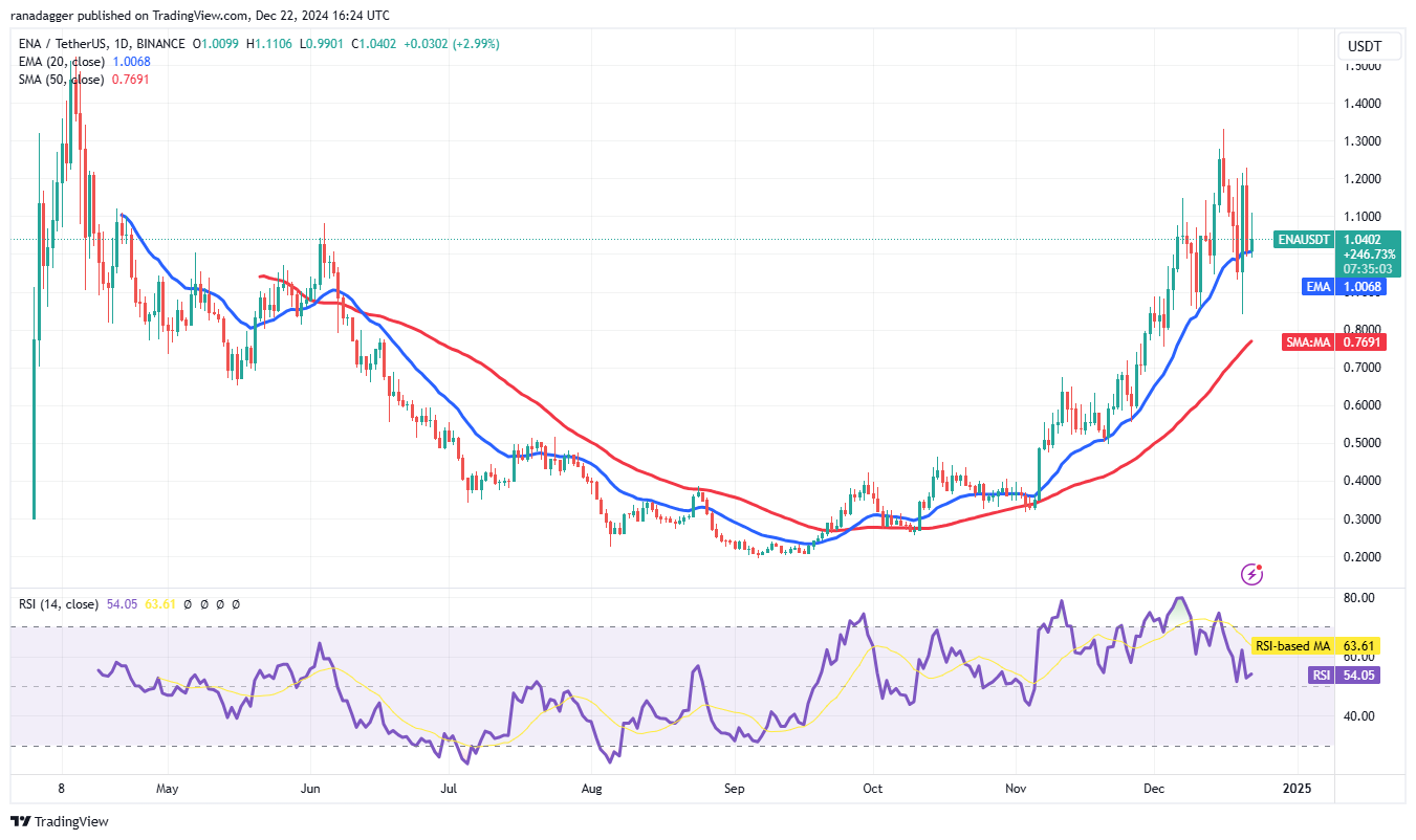 随着比特币走势寻找方向,SUI、BGB、ENA和VIRTUAL表现出强势7 随着比特币走势寻找方向,SUI、BGB、ENA和VIRTUAL表现出强势7