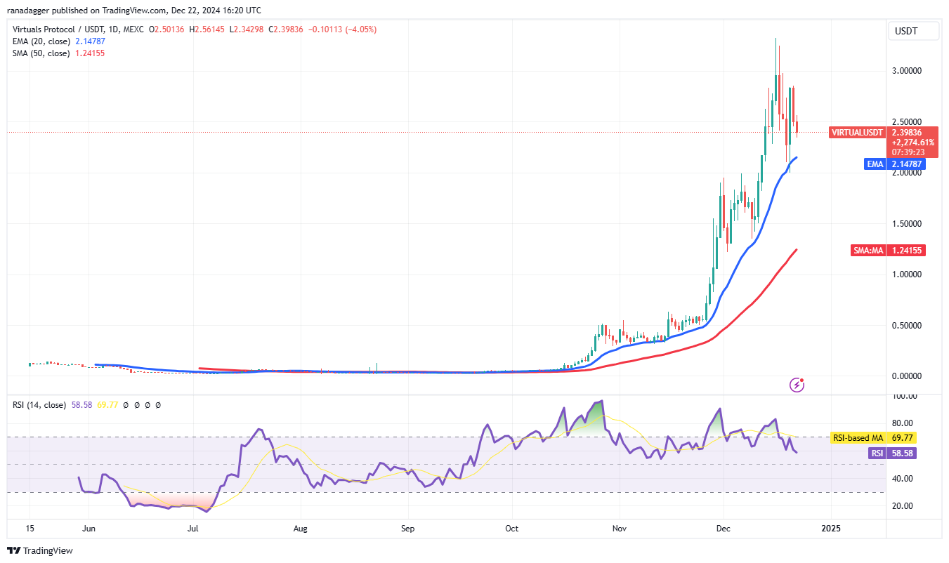 随着比特币走势寻找方向,SUI、BGB、ENA和VIRTUAL表现出强势9 随着比特币走势寻找方向,SUI、BGB、ENA和VIRTUAL表现出强势9