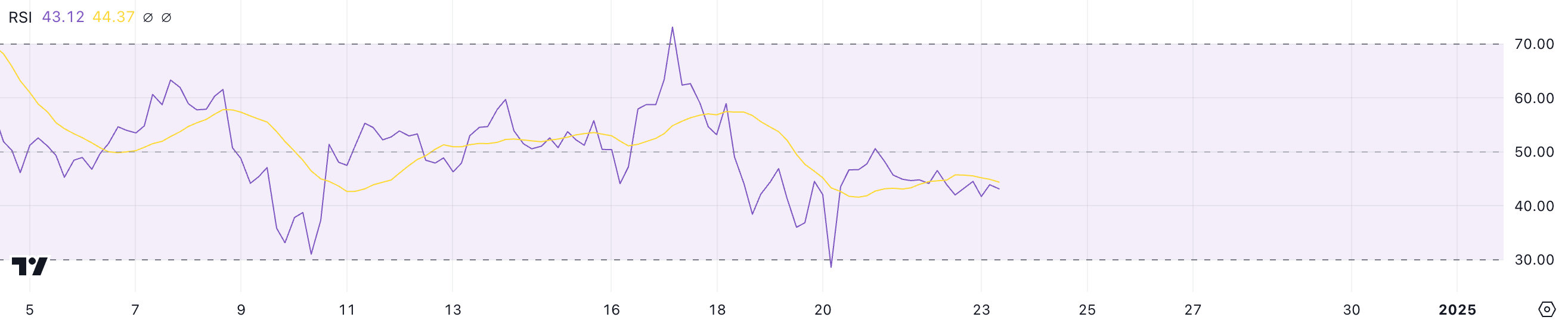 瑞波币XRP价格面临8%的周跌幅,关键支撑位成为焦点 瑞波币XRP价格面临8%的周跌幅,关键支撑位成为焦点