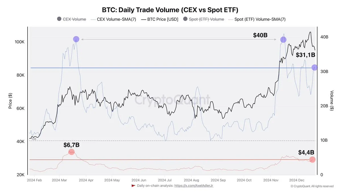 CEX上的比特币平均交易量为310亿美元,仍远低于3月份的历史高点 CEX上的比特币平均交易量为310亿美元,仍远低于3月份的历史高点