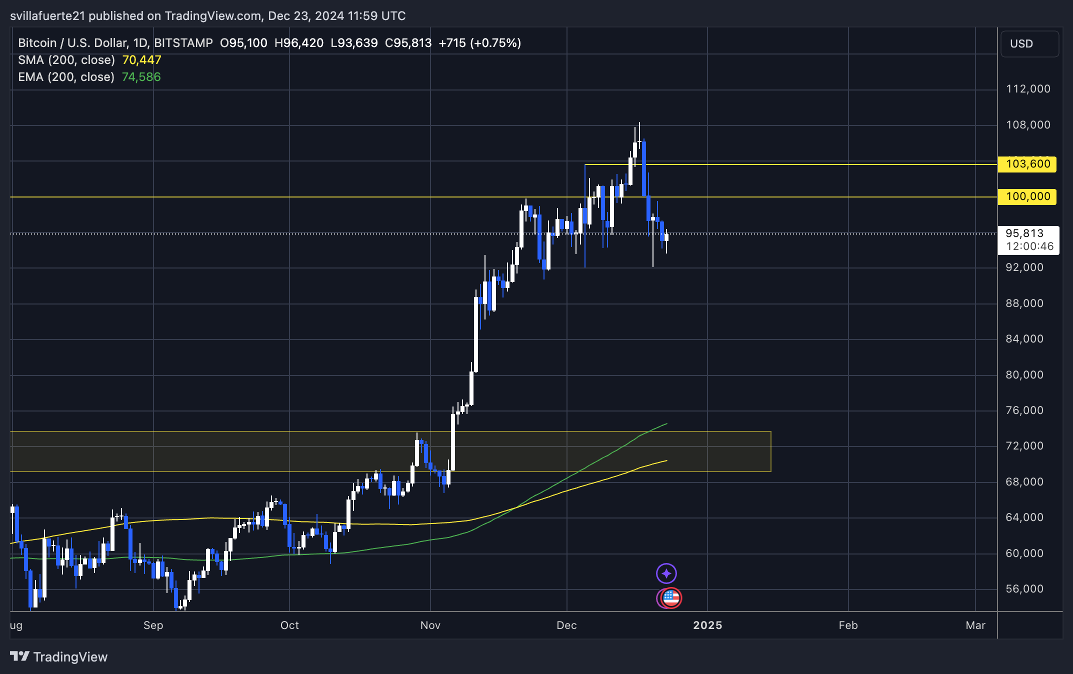 CEX上的比特币平均交易量为310亿美元,仍远低于3月份的历史高点1 CEX上的比特币平均交易量为310亿美元,仍远低于3月份的历史高点1