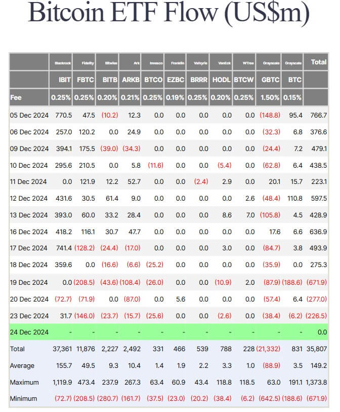 比特币ETF流出金额超过10亿美元,与以太坊流入量激增形成鲜明对比 比特币ETF流出金额超过10亿美元,与以太坊流入量激增形成鲜明对比