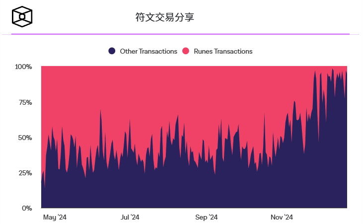 比特币网络上符文交易份额跌至新低 比特币网络上符文交易份额跌至新低