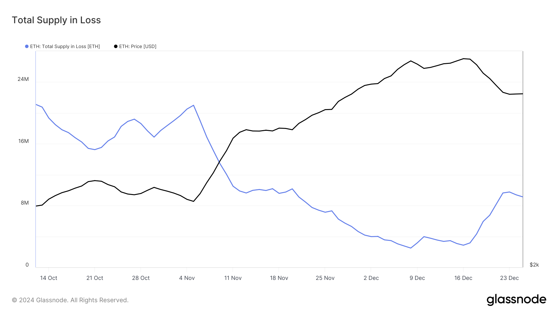 以太坊(ETH)价格暴跌15%:超过230亿美元的未实现损失引发抛售担忧 以太坊(ETH)价格暴跌15%:超过230亿美元的未实现损失引发抛售担忧