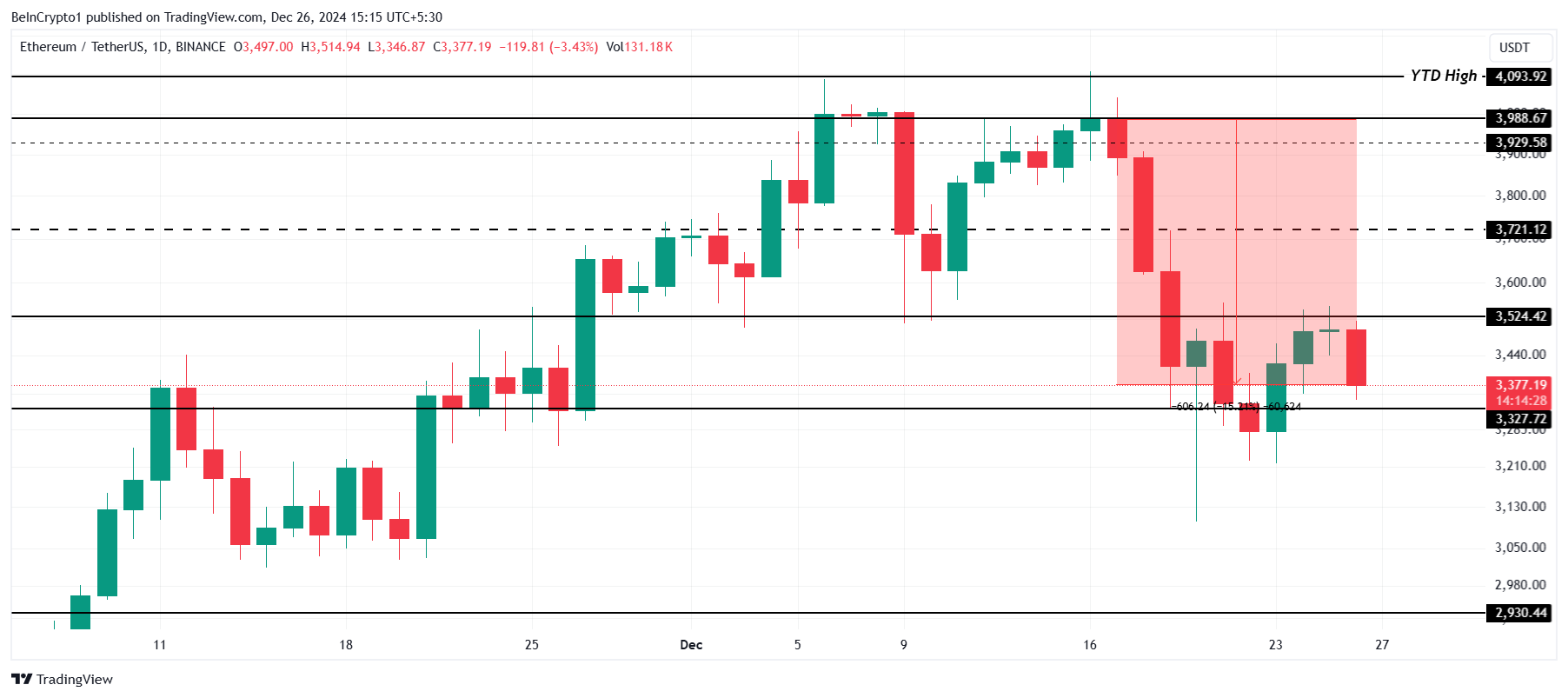 以太坊(ETH)价格暴跌15%:超过230亿美元的未实现损失引发抛售担忧2 以太坊(ETH)价格暴跌15%:超过230亿美元的未实现损失引发抛售担忧2