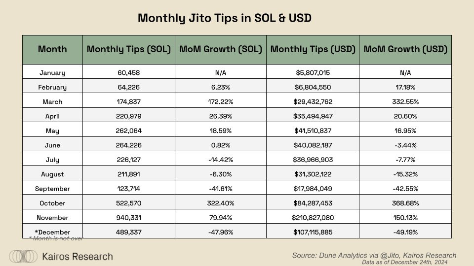 Solana的Jito质押池每月小费超过1亿美元 Solana的Jito质押池每月小费超过1亿美元