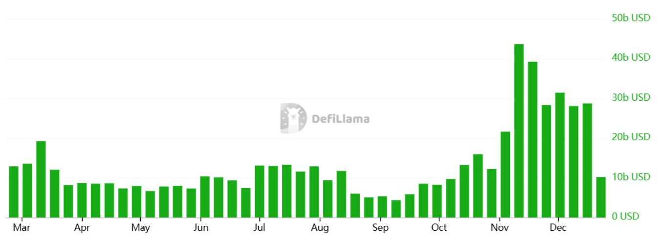 每周DApp交易量下降30%后,Sol币价格能保持180美元吗?1 每周DApp交易量下降30%后,Sol币价格能保持180美元吗?1