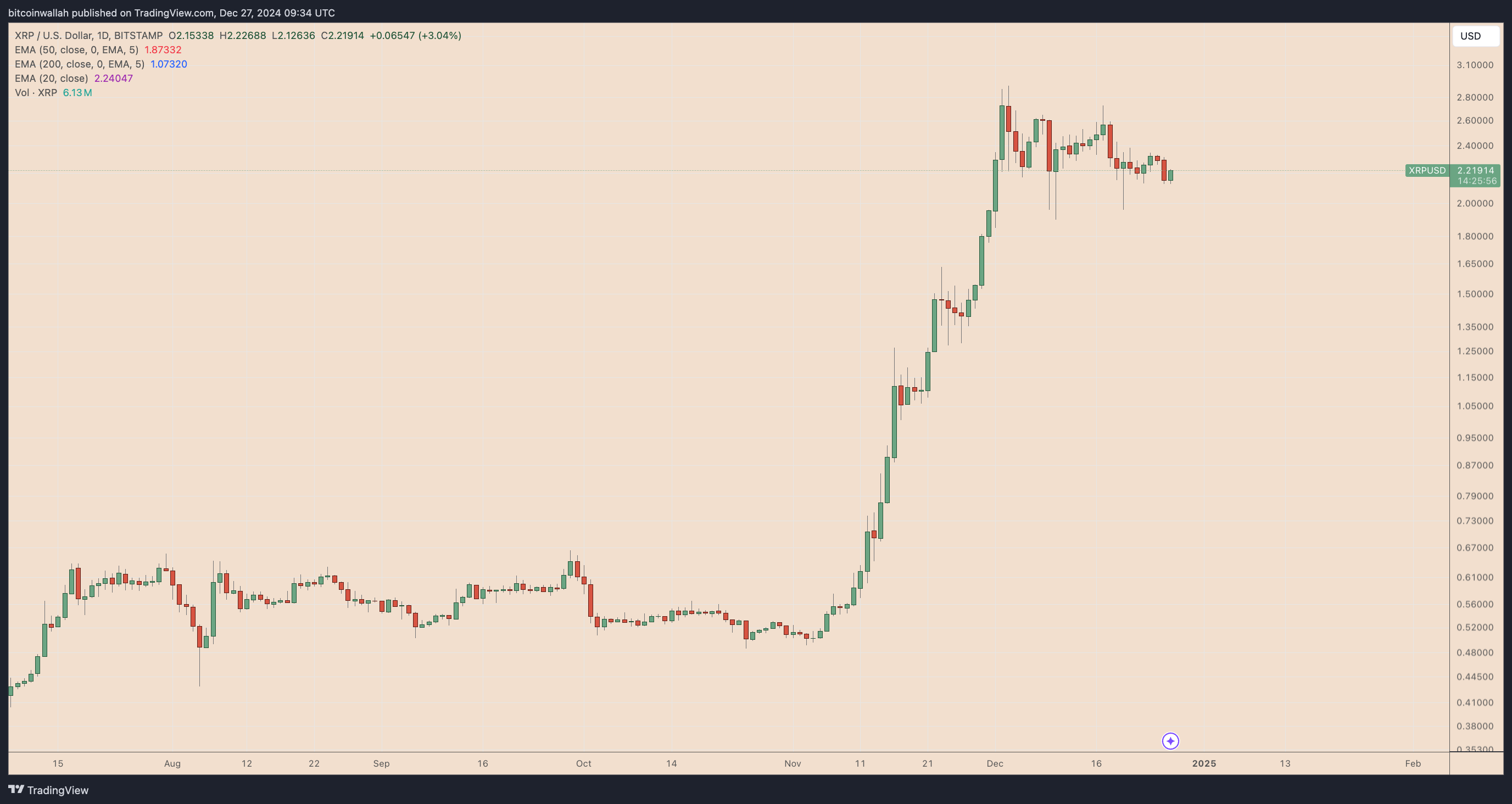 瑞波币XRP价格在两个月内上涨300% 瑞波币XRP价格在两个月内上涨300%