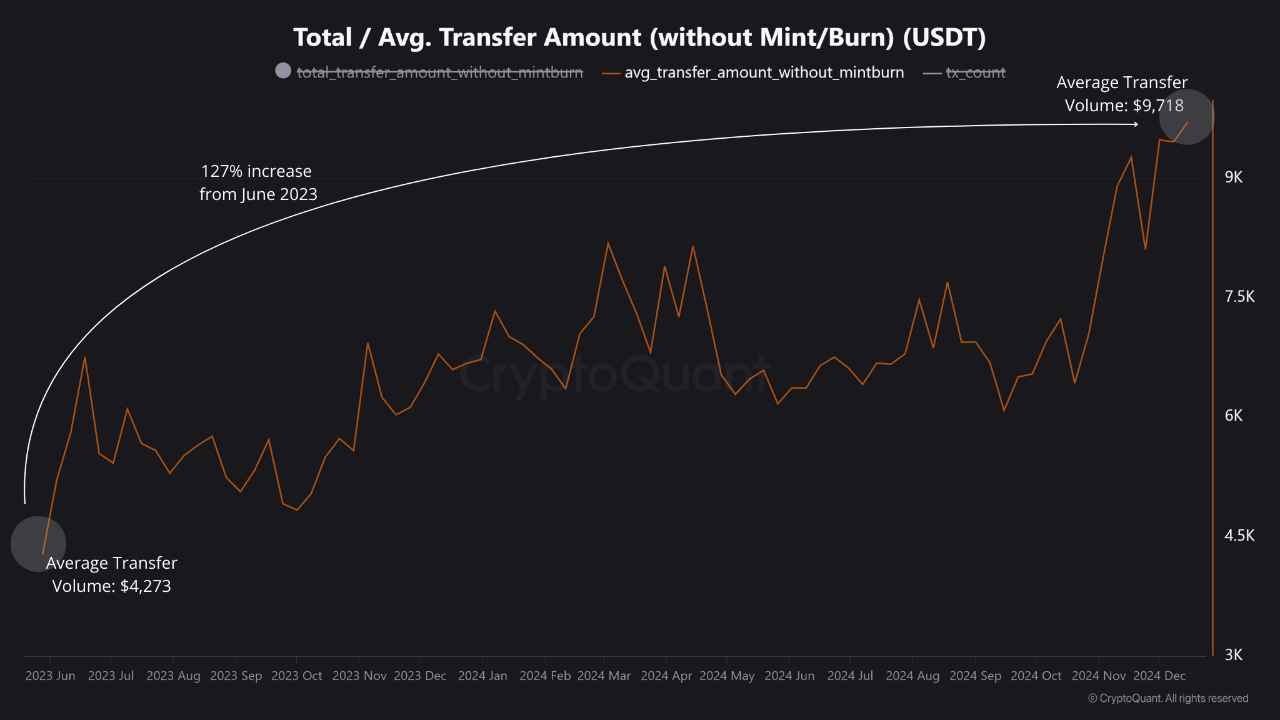TRON月费创2亿美元纪录且USDT交易量不断上升,这表明什么? TRON月费创2亿美元纪录且USDT交易量不断上升,这表明什么?
