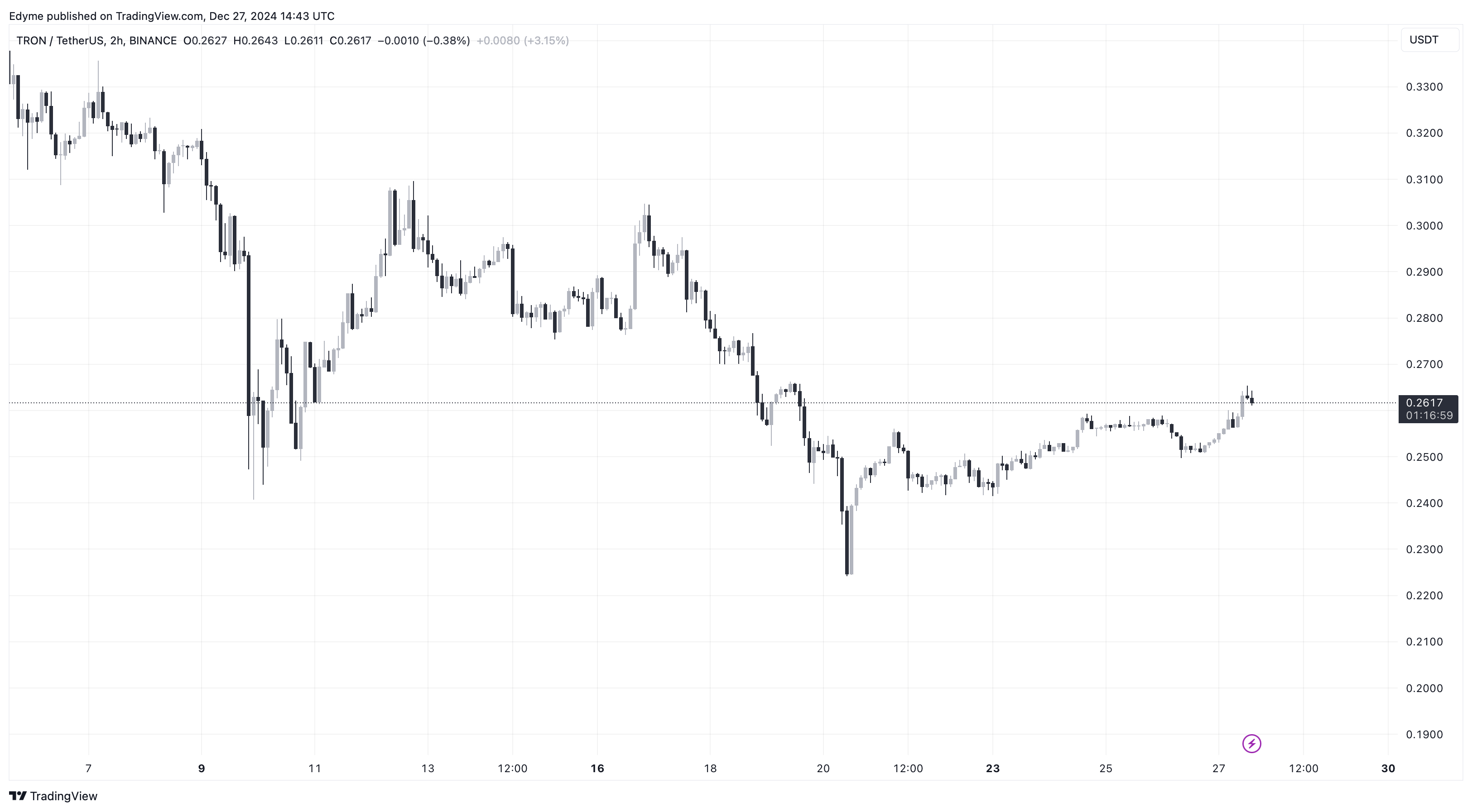 TRON月费创2亿美元纪录且USDT交易量不断上升,这表明什么?1 TRON月费创2亿美元纪录且USDT交易量不断上升,这表明什么?1