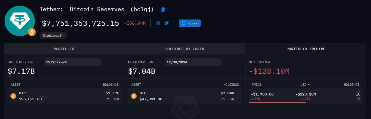 Tether通过7亿美元比特币转移增加其比特币储备 Tether通过7亿美元比特币转移增加其比特币储备