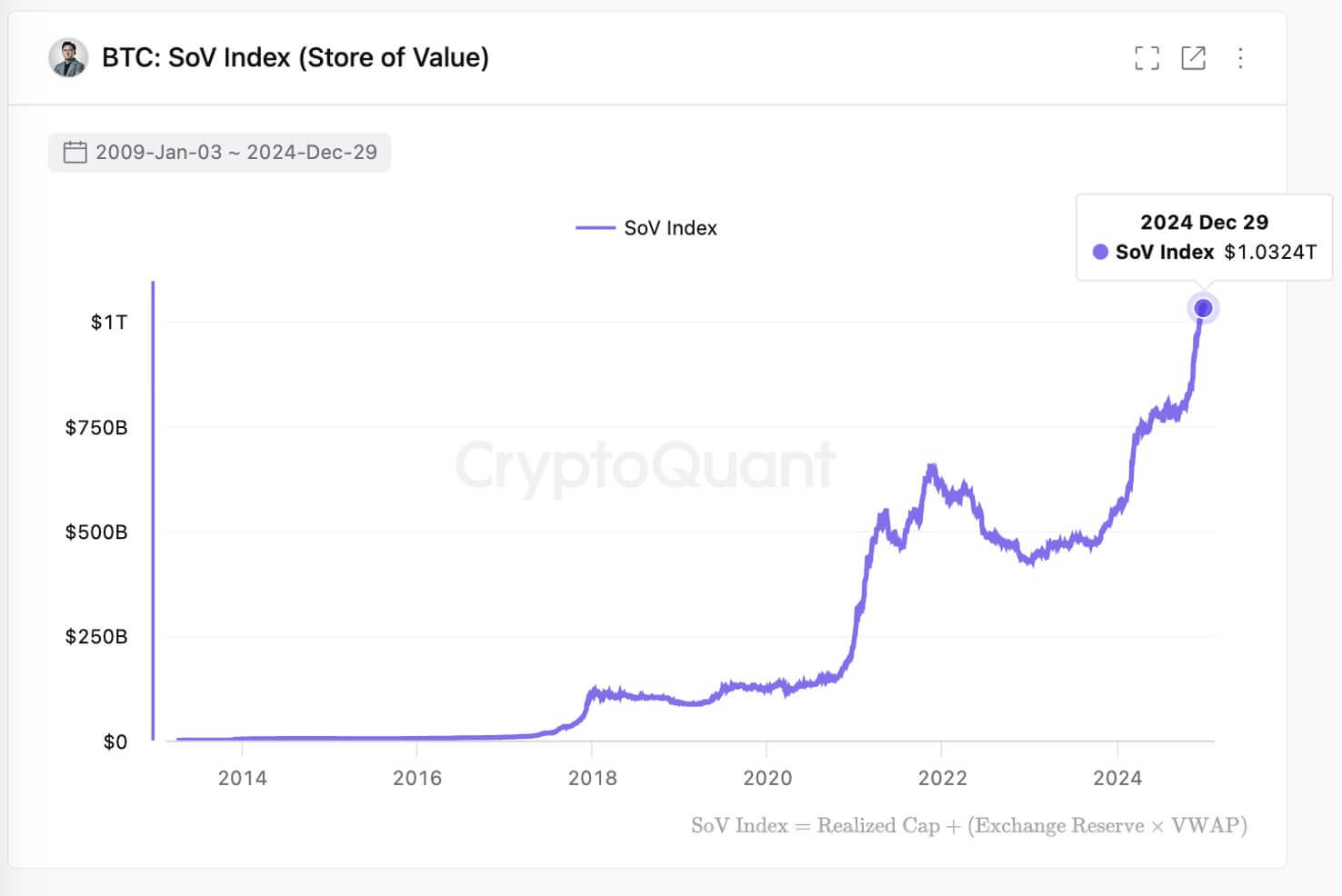比特币的存储价值达到1.03万亿美元,自1月份以来上涨85% 比特币的存储价值达到1.03万亿美元,自1月份以来上涨85%