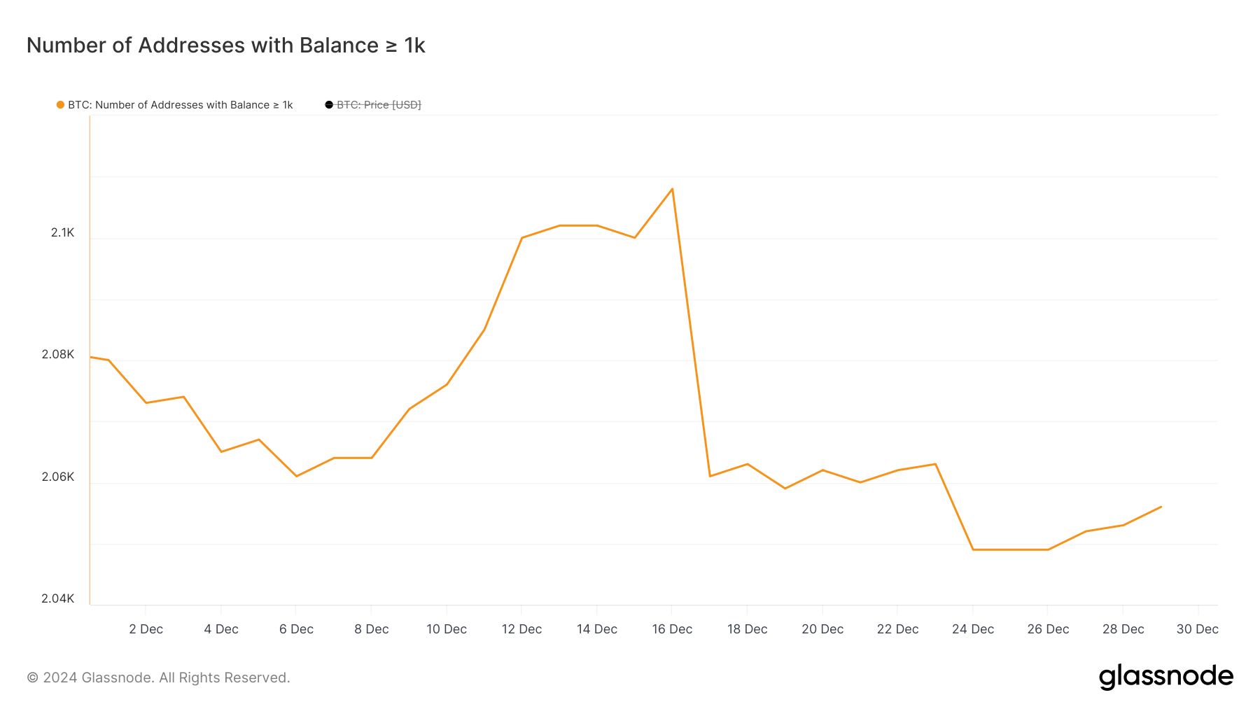 随着鲸鱼增持,比特币(BTC)行情下行趋势减弱 随着鲸鱼增持,比特币(BTC)行情下行趋势减弱