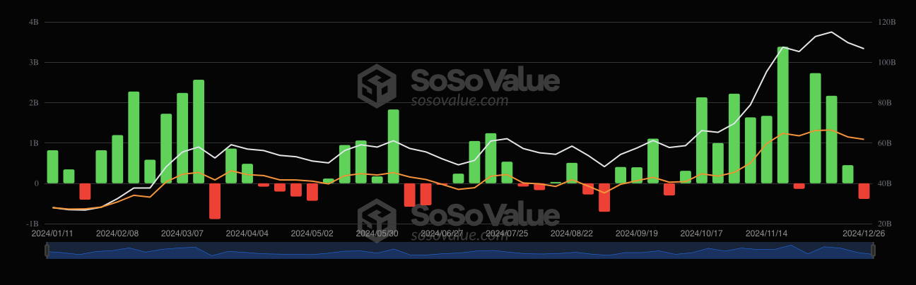比特币ETF年底资金流出量达3.87亿美元 比特币ETF年底资金流出量达3.87亿美元