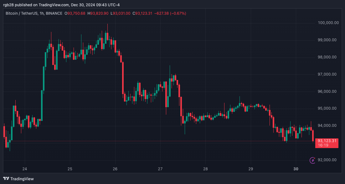 比特币ETF年底资金流出量达3.87亿美元1 比特币ETF年底资金流出量达3.87亿美元1