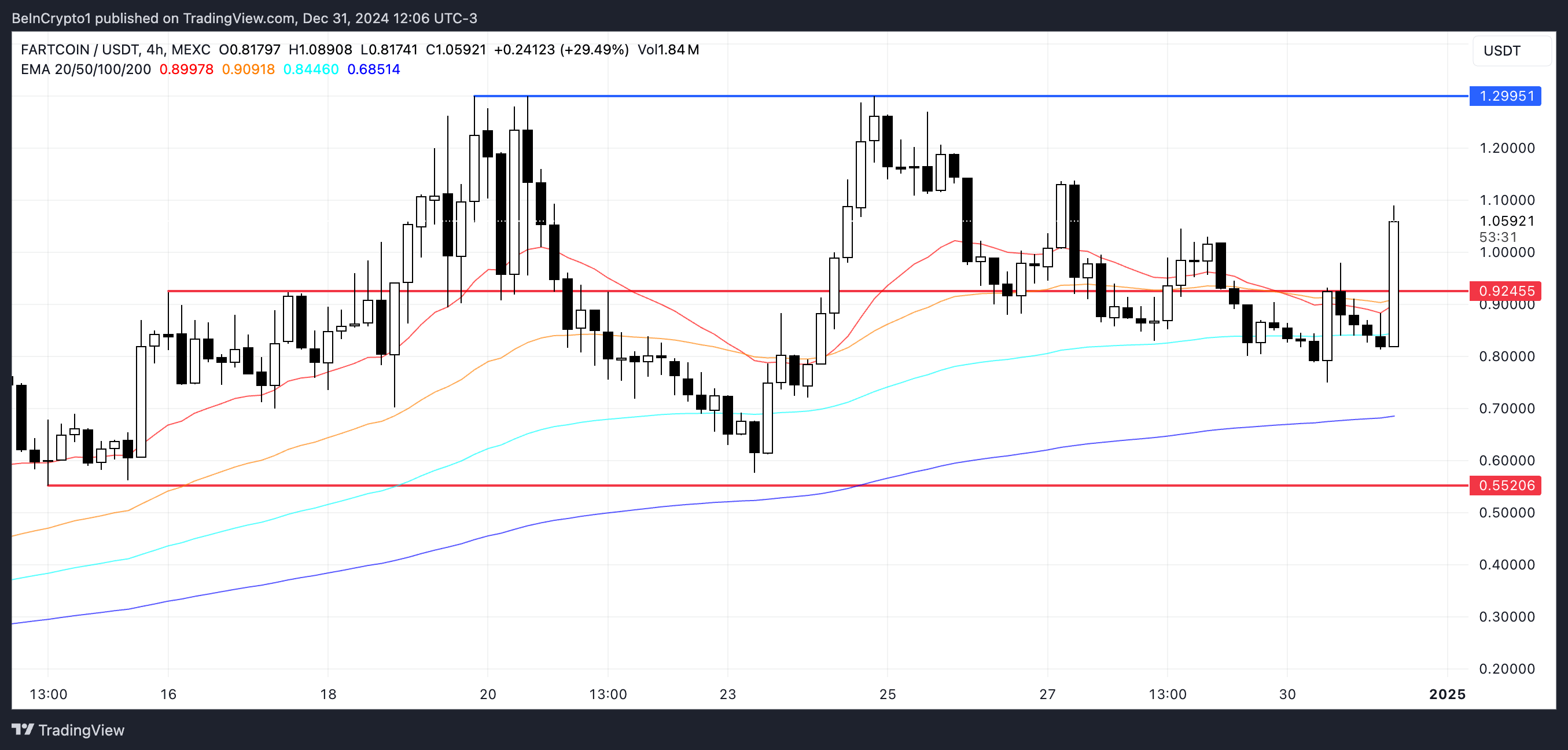 FARTCOIN价格在24小时内飙升30%,但指标凸显风险 FARTCOIN价格在24小时内飙升30%,但指标凸显风险