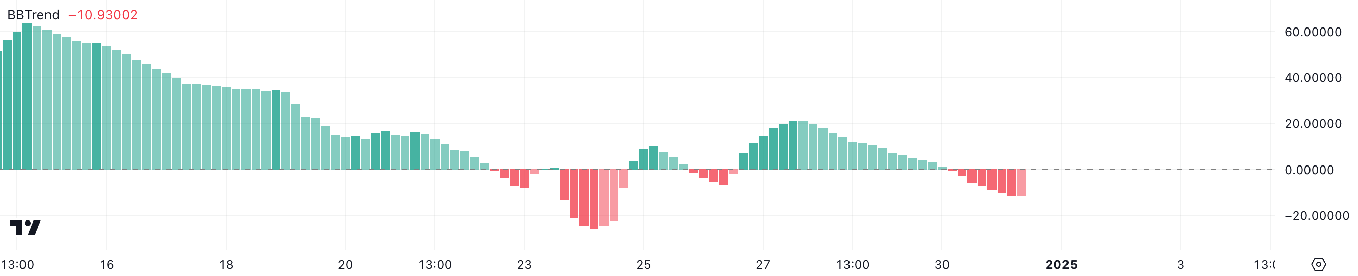FARTCOIN价格在24小时内飙升30%,但指标凸显风险1 FARTCOIN价格在24小时内飙升30%,但指标凸显风险1