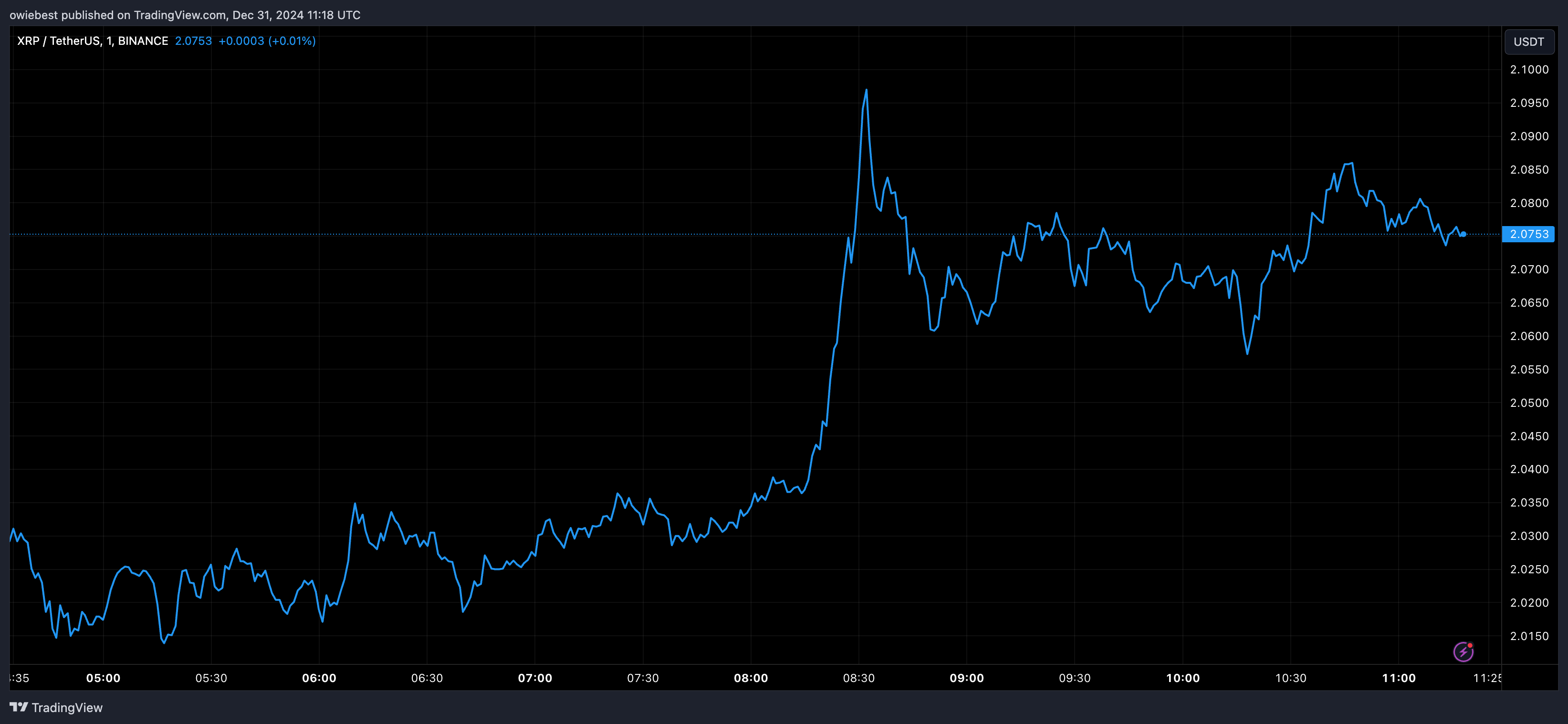 加密货币分析师预测XRP价格将触及4.6美元1 加密货币分析师预测XRP价格将触及4.6美元1