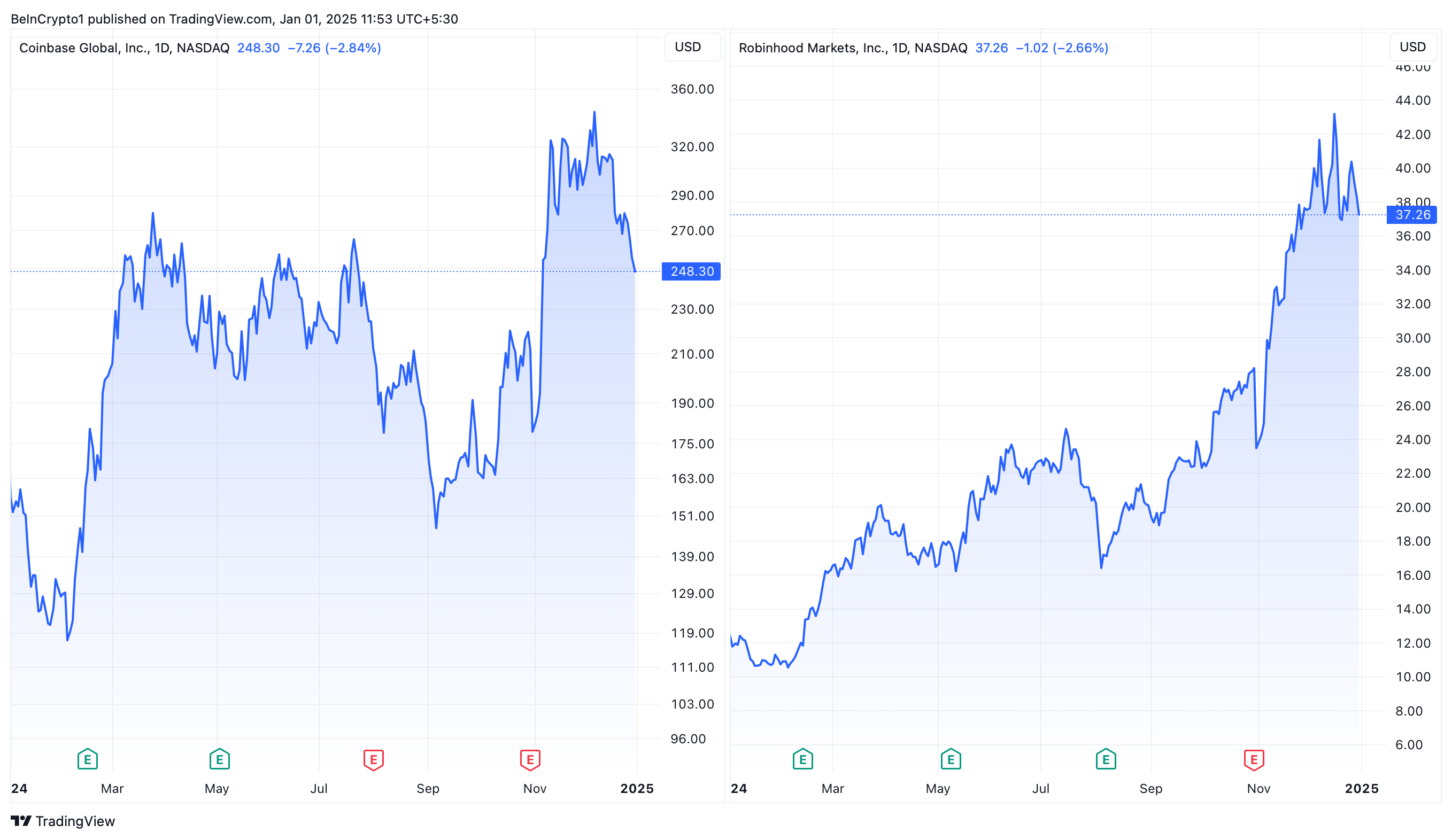 比特币的上涨推动Coinbase和Robinhood实现年终大幅上涨 比特币的上涨推动Coinbase和Robinhood实现年终大幅上涨