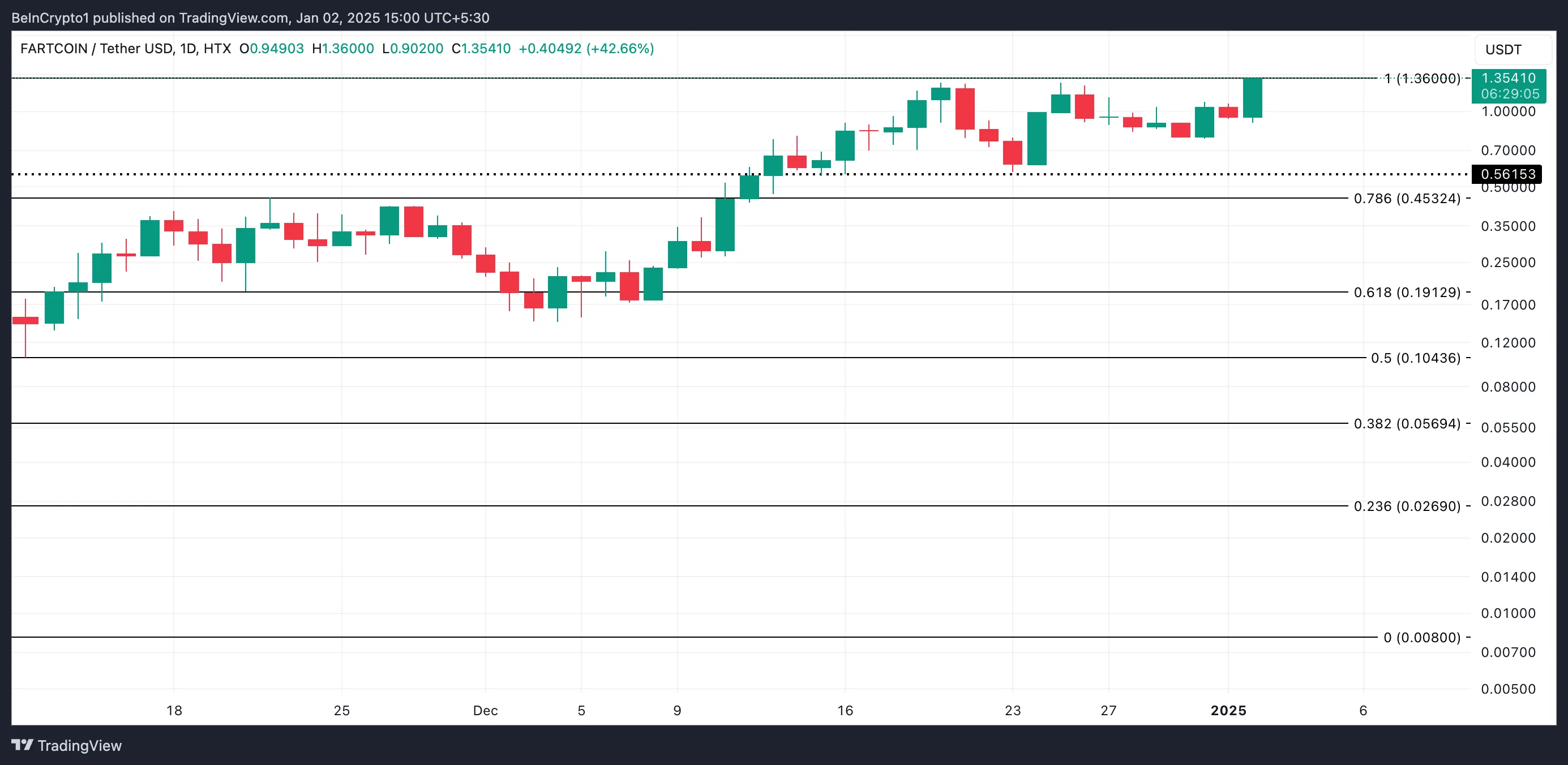 FARTCOIN币涨势面临风险,因获利回吐创下新高 FARTCOIN币涨势面临风险,因获利回吐创下新高