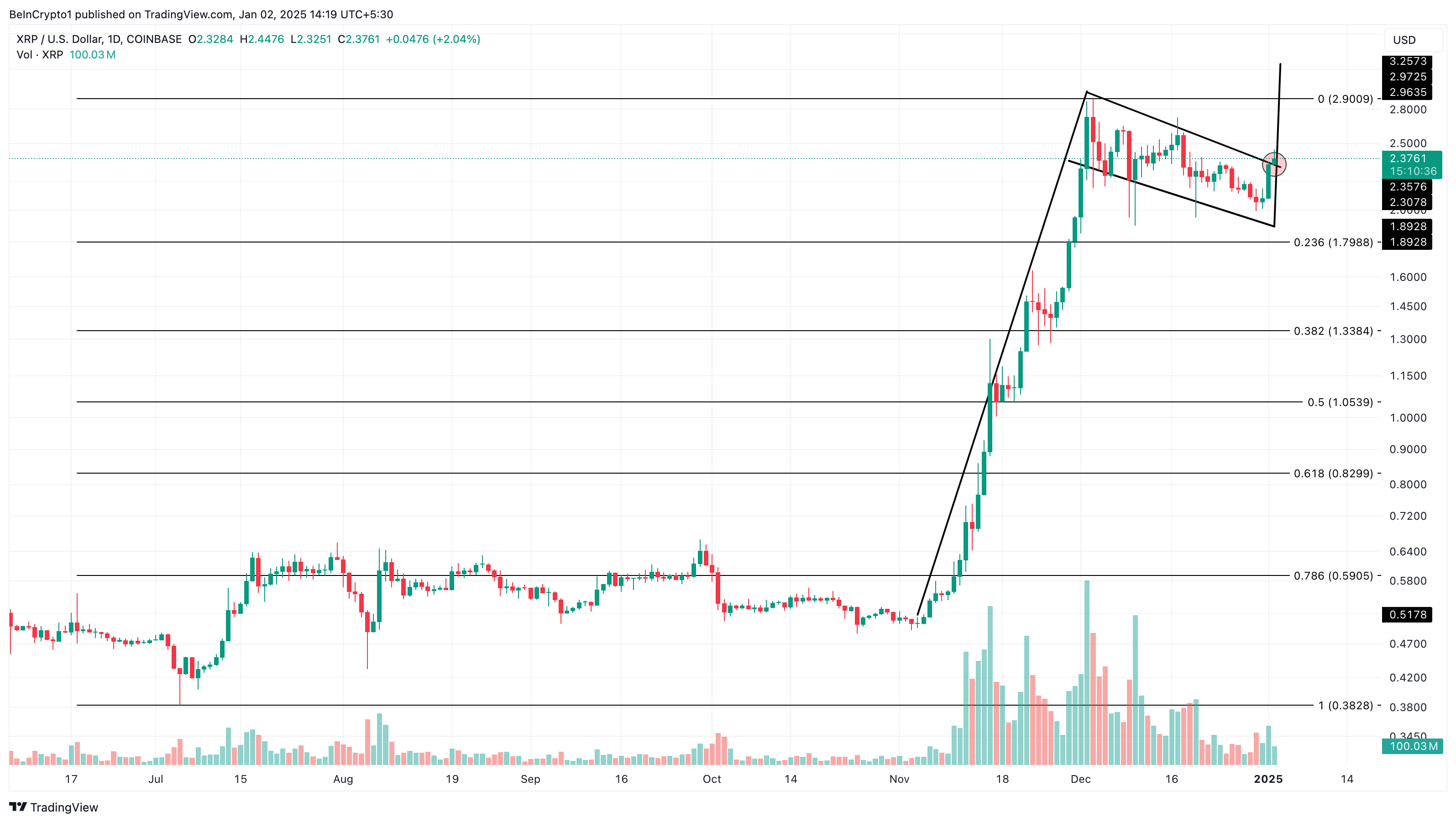 瑞波币XRP价格上涨10%,累计增幅达8.26亿美元 瑞波币XRP价格上涨10%,累计增幅达8.26亿美元
