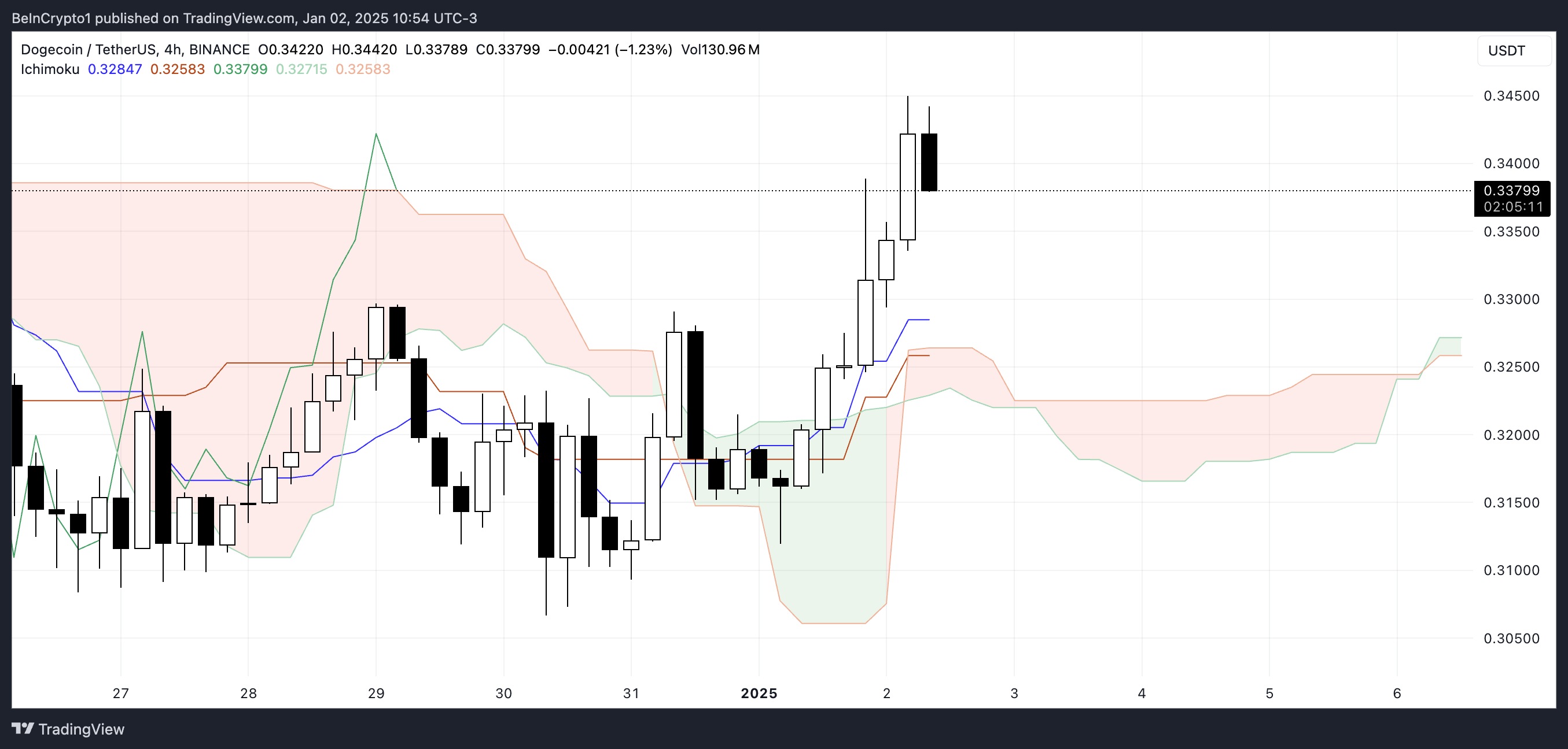 狗狗币(DOGE)价格上涨7%,交易量达到30亿美元 狗狗币(DOGE)价格上涨7%,交易量达到30亿美元