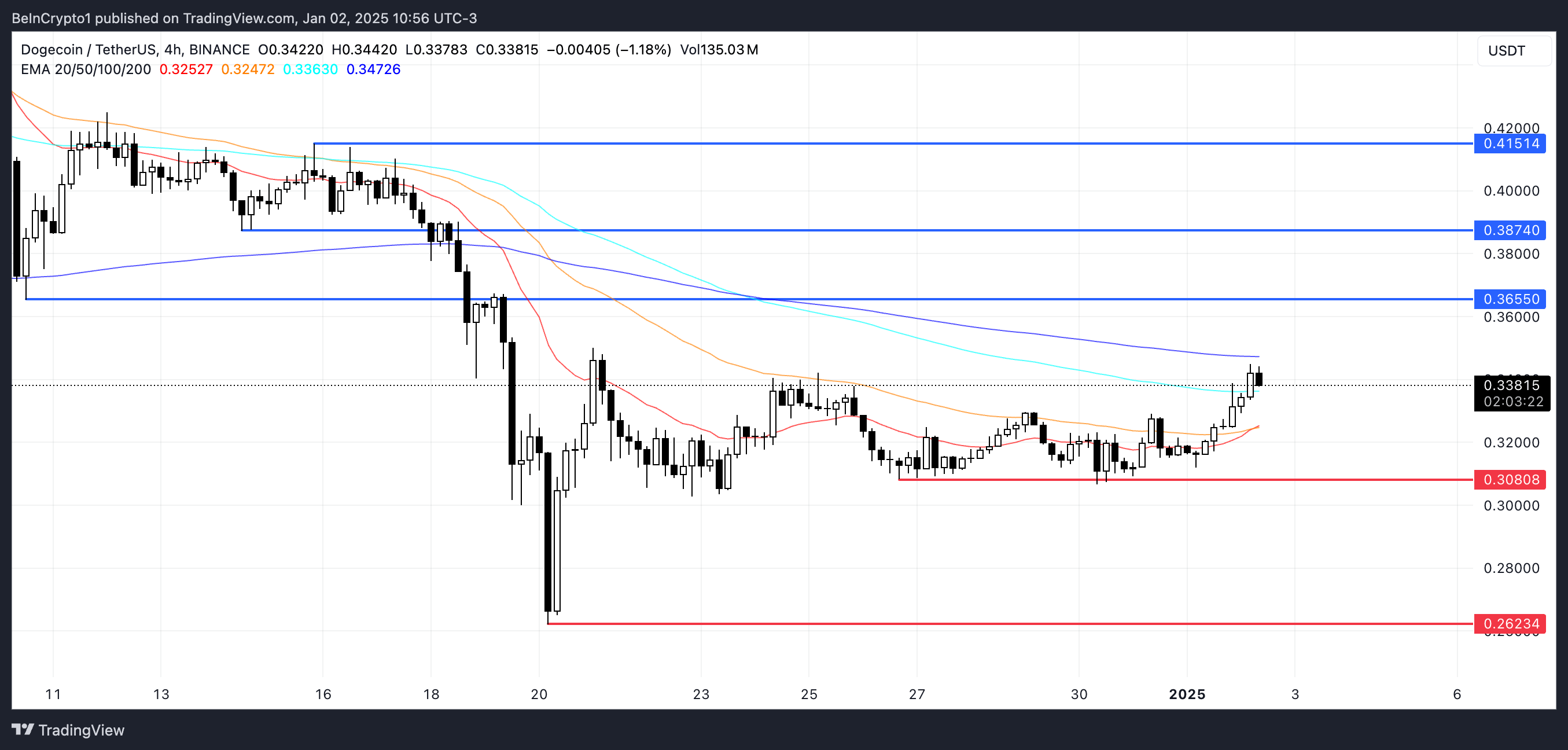 狗狗币(DOGE)价格上涨7%,交易量达到30亿美元1 狗狗币(DOGE)价格上涨7%,交易量达到30亿美元1