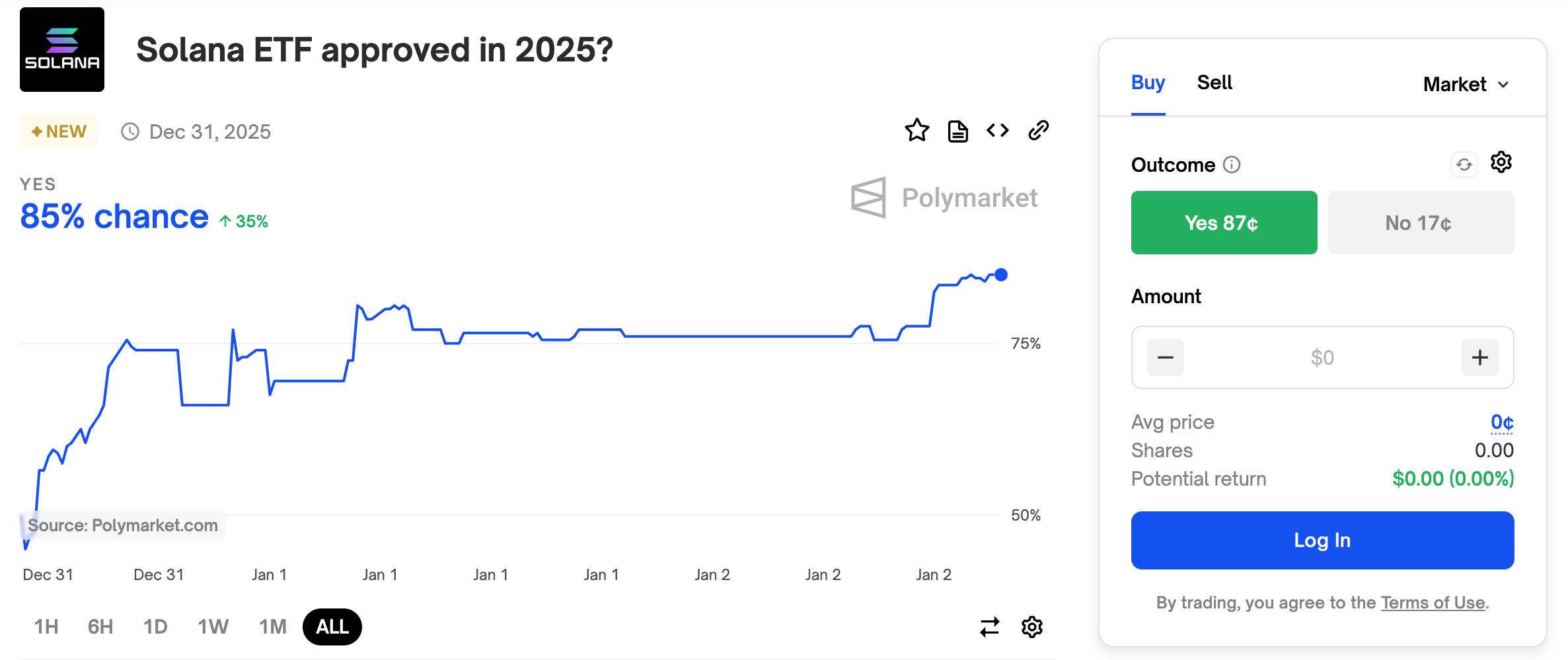Polymarket预计Solana ETF在2025年获批的几率为 85% Polymarket预计Solana ETF在2025年获批的几率为 85%