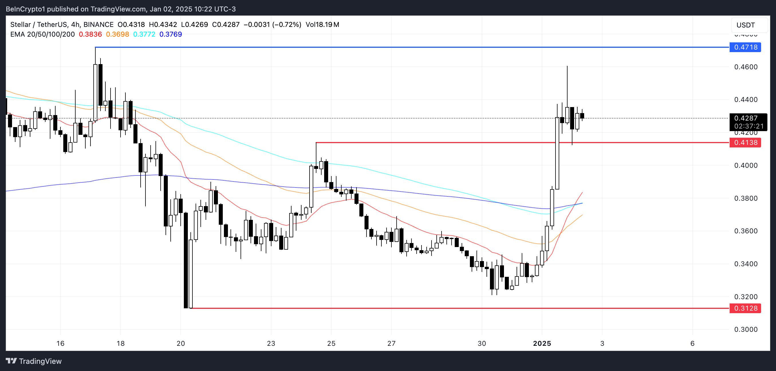 恒星币(XLM)24小时内上涨16%,市值重回130亿美元 恒星币(XLM)24小时内上涨16%,市值重回130亿美元
