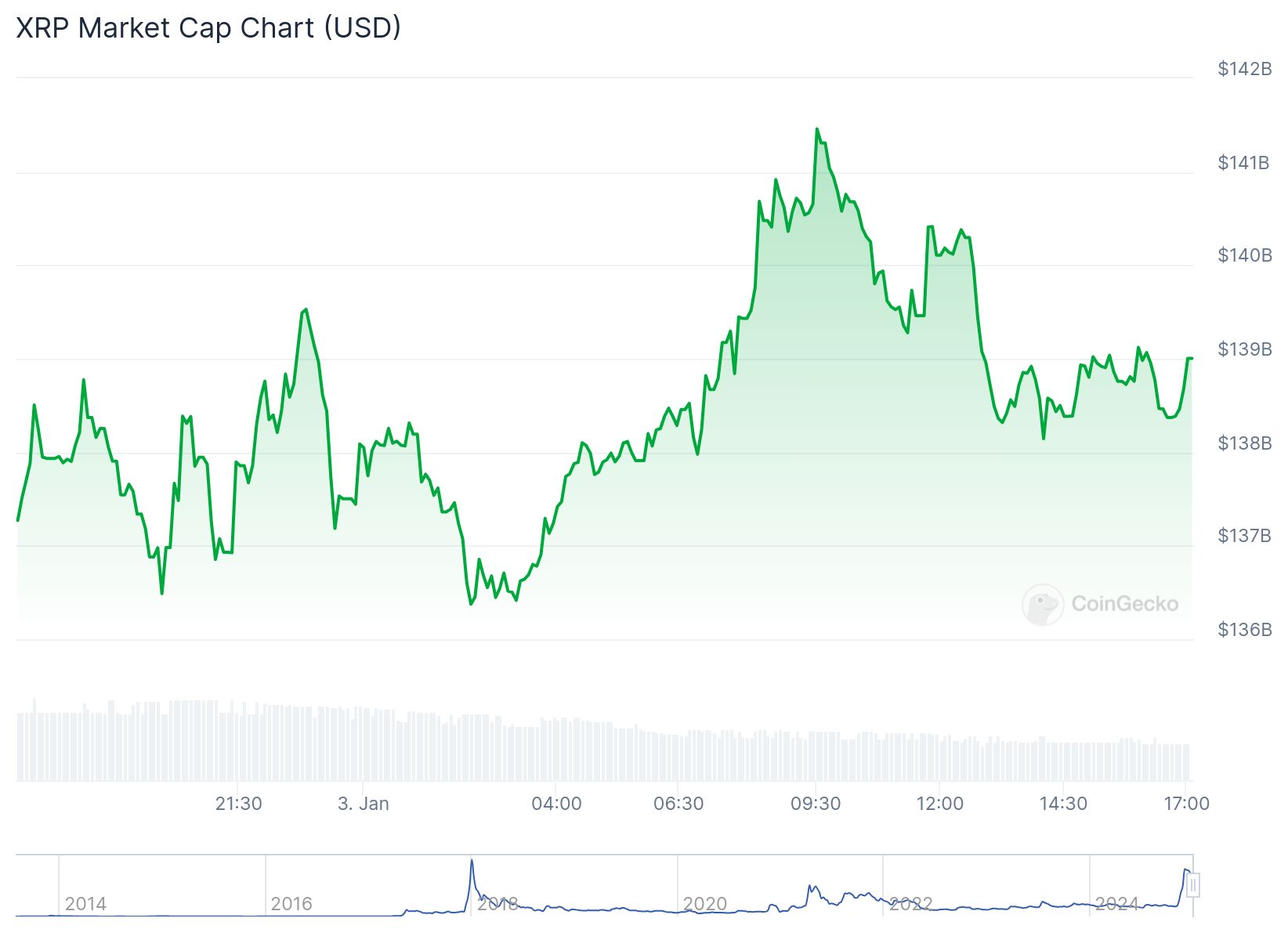 瑞波币XRP再次超越USDT,成为市值第三大的加密货币 瑞波币XRP再次超越USDT,成为市值第三大的加密货币