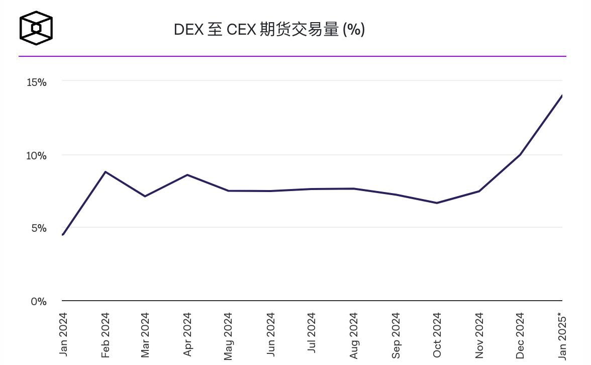 Hyperliquid领先,DEX期货在2024年将达到2850亿美元 Hyperliquid领先,DEX期货在2024年将达到2850亿美元