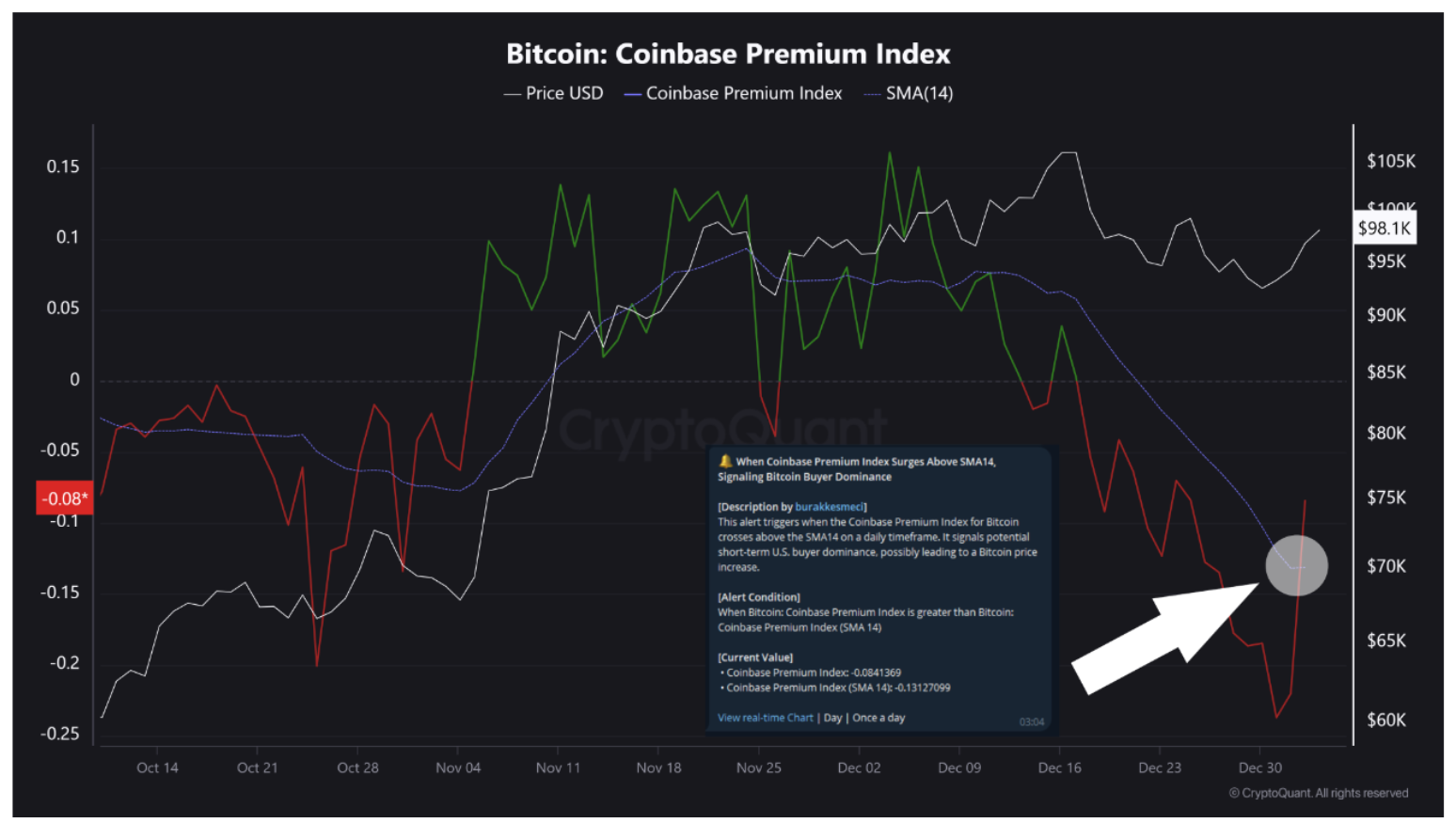 随着比特币价格回升至9.8万美元,比特币ETF流入量反弹至6周高点 随着比特币价格回升至9.8万美元,比特币ETF流入量反弹至6周高点