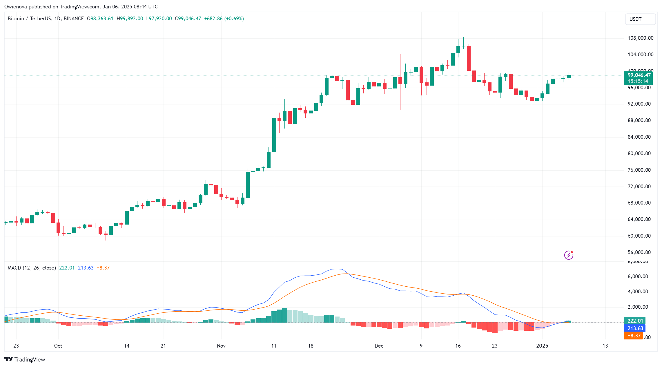 比特币价格走势预示着将上涨14%,创下历史新高? 比特币价格走势预示着将上涨14%,创下历史新高?