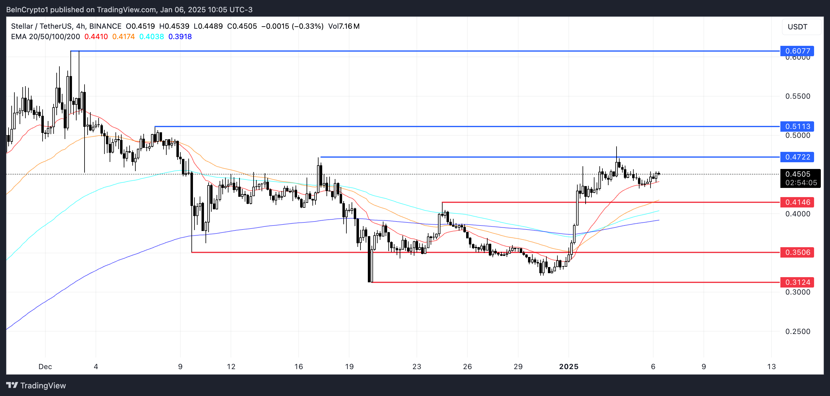 恒星币(XLM)价格一周内飙升34%,但看涨势头可能很快消退1 恒星币(XLM)价格一周内飙升34%,但看涨势头可能很快消退1
