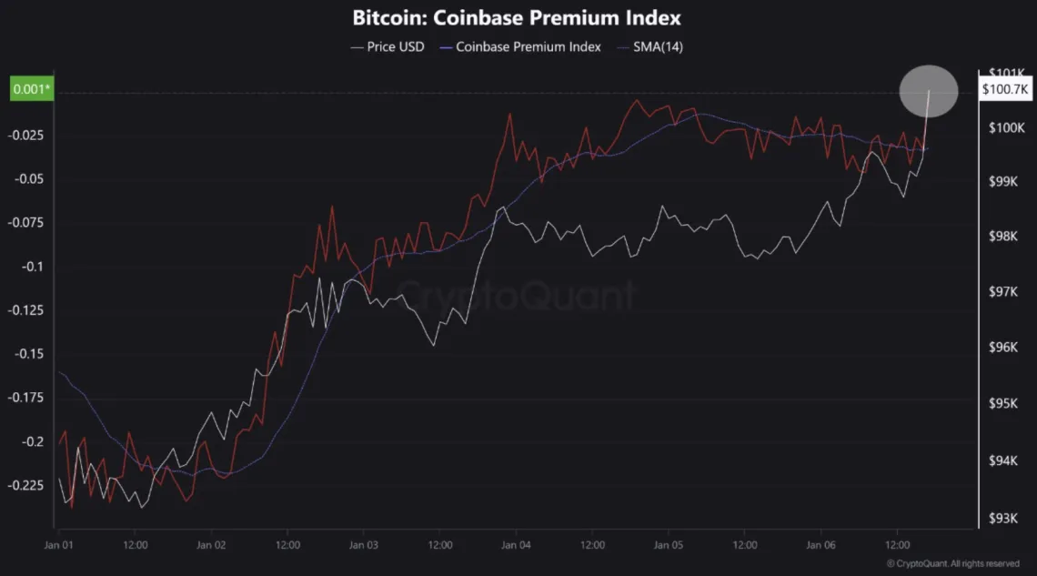 随着市场热情高涨,比特币Coinbase 溢价指数转为正值,反弹即将来临? 随着市场热情高涨,比特币Coinbase 溢价指数转为正值,反弹即将来临?