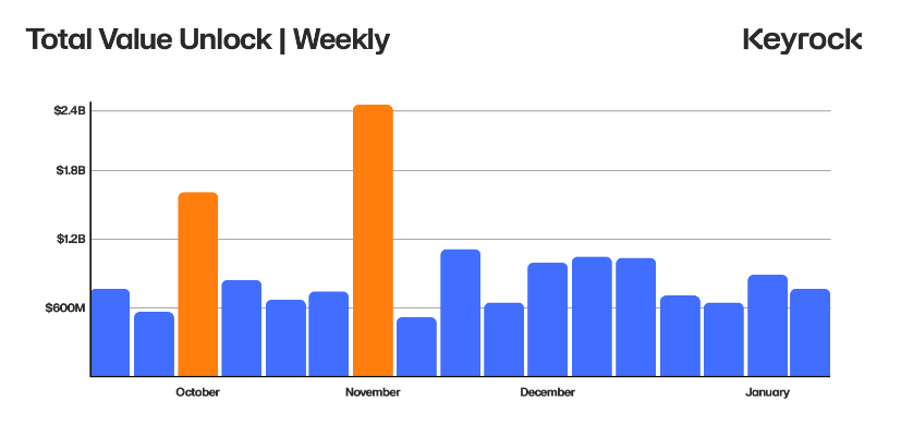 预计1月份72亿美元加密代币解锁将震动市场1 预计1月份72亿美元加密代币解锁将震动市场1