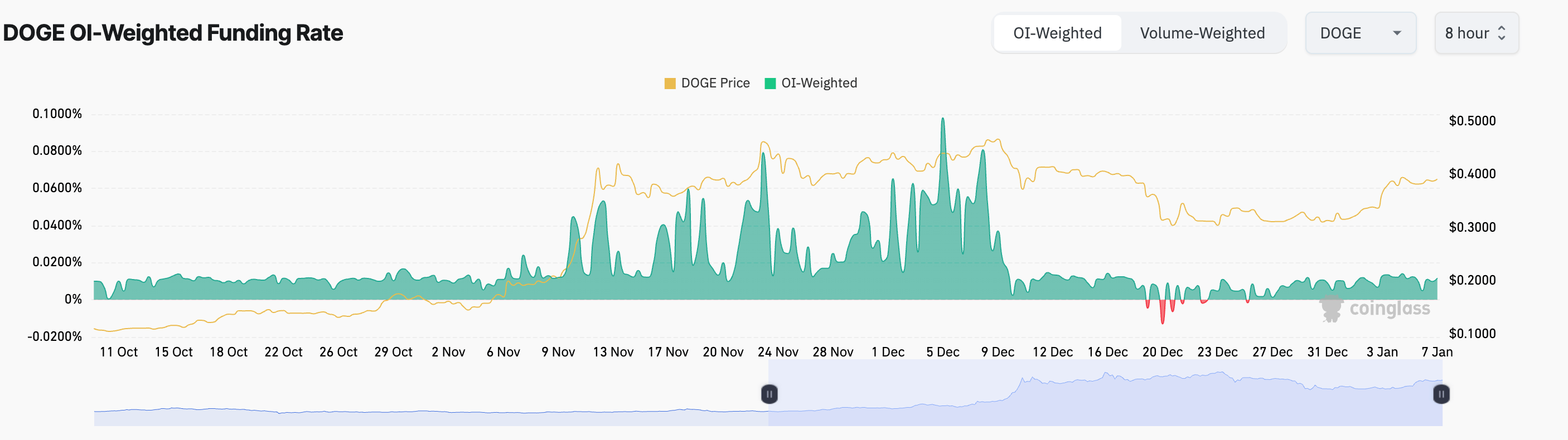 随着短期投资者延长持有时间,狗狗币(DOGE)有望获得更多收益 随着短期投资者延长持有时间,狗狗币(DOGE)有望获得更多收益