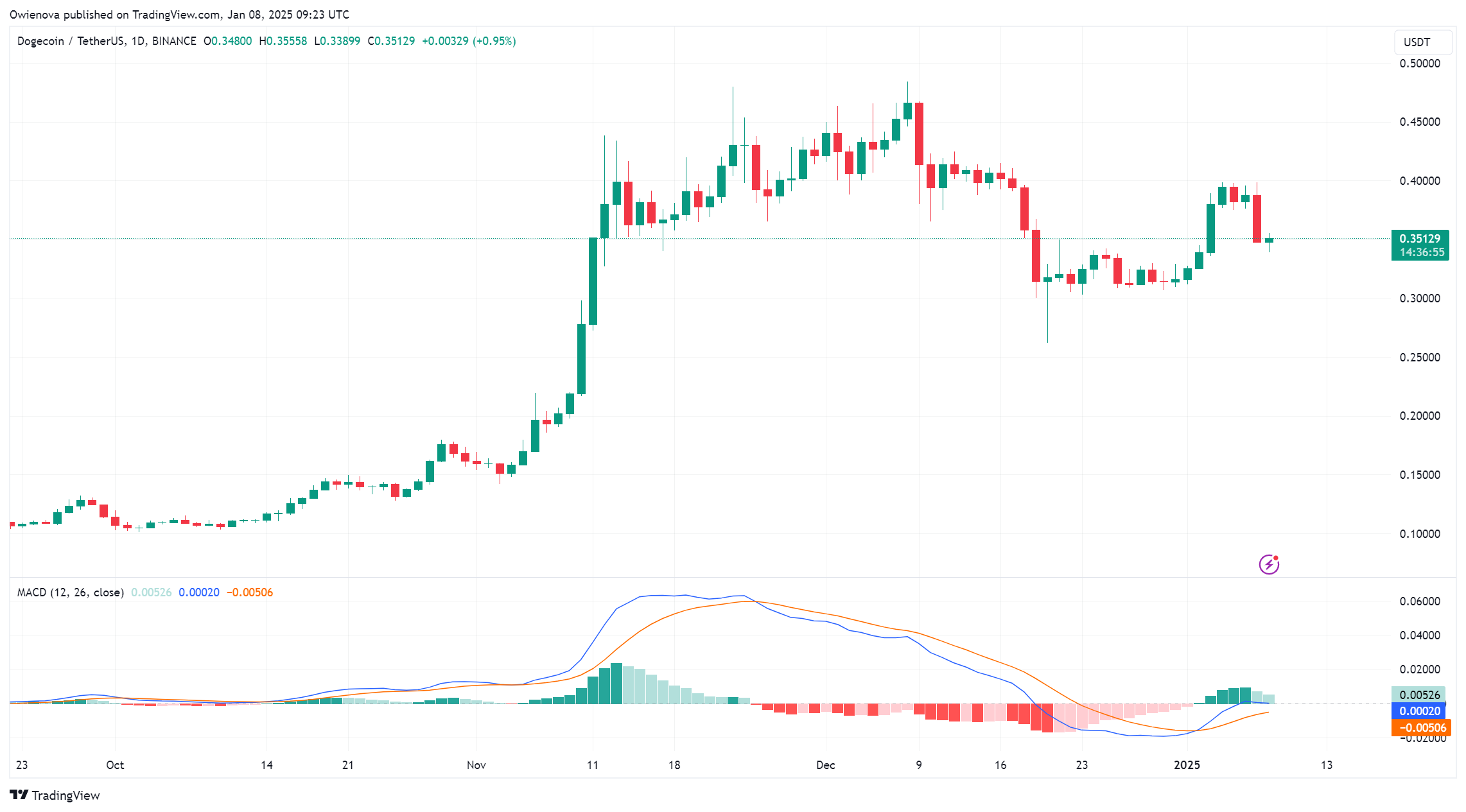 狗狗币的看涨情况取决于比特币的关键价格走势 狗狗币的看涨情况取决于比特币的关键价格走势