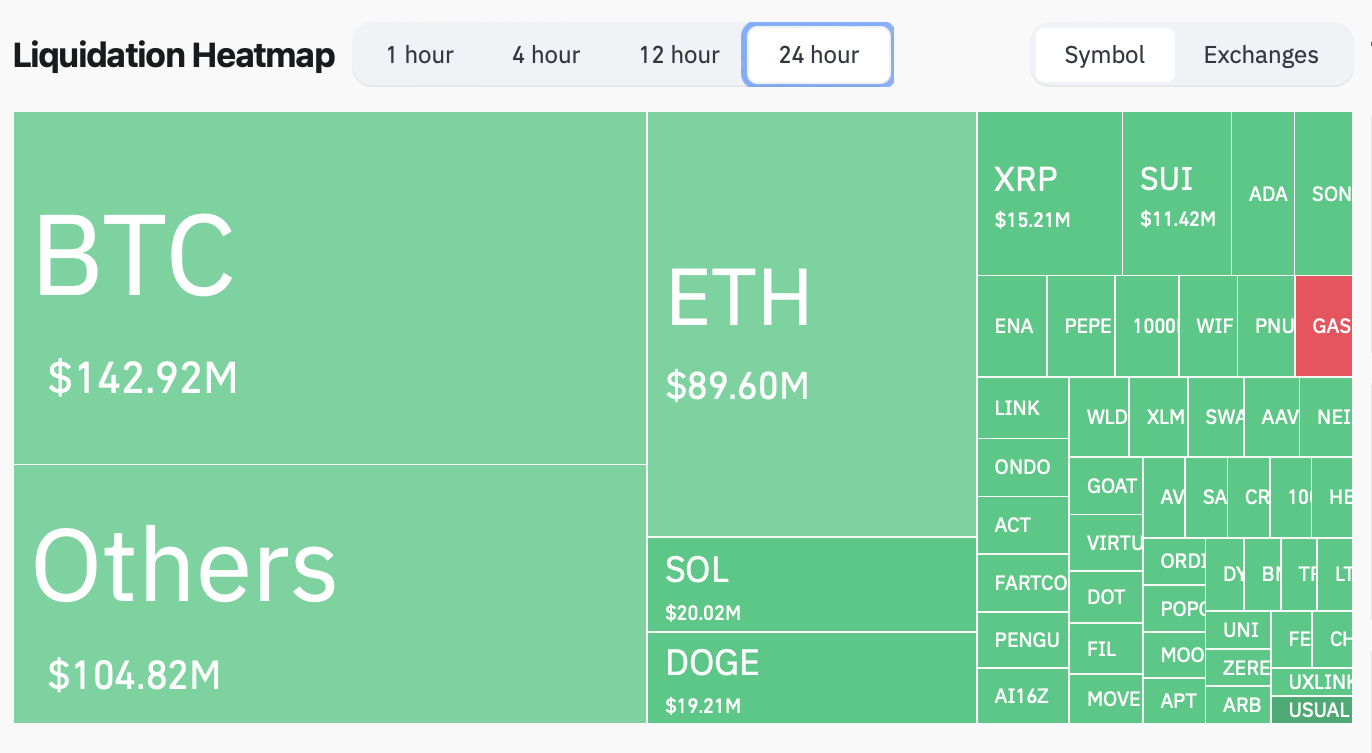 比特币投资者以接近历史最高水平退出现货ETF,比特币价格下跌2.3% 比特币投资者以接近历史最高水平退出现货ETF,比特币价格下跌2.3%