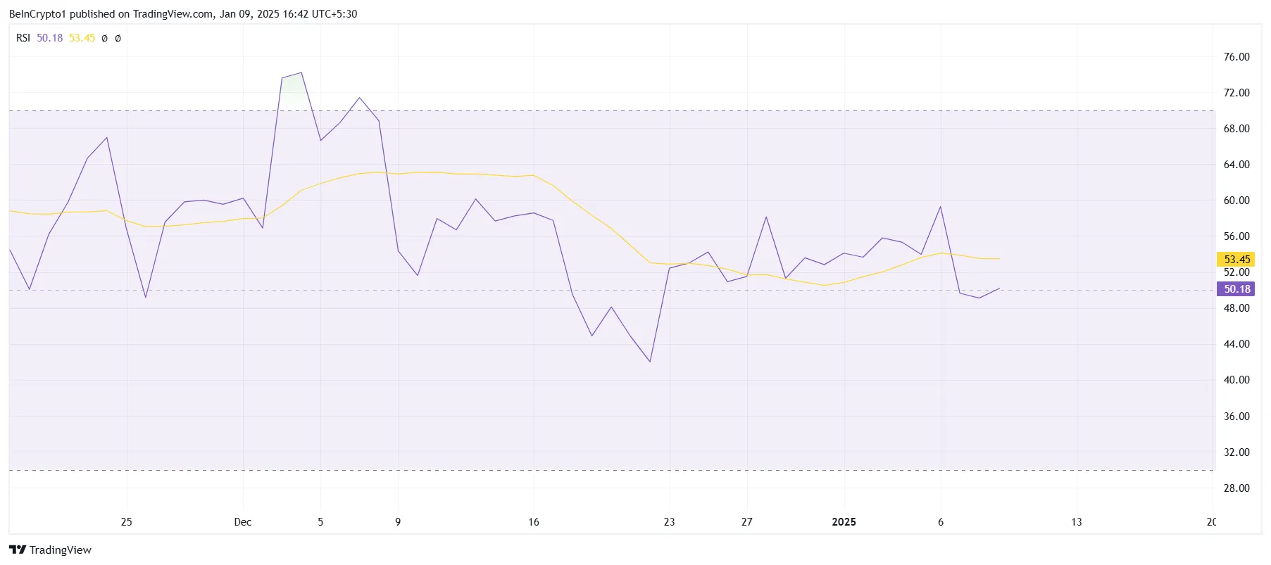 币安币BNB价格距历史最高价还有14%的差距,但仍面临阻力 币安币BNB价格距历史最高价还有14%的差距,但仍面临阻力