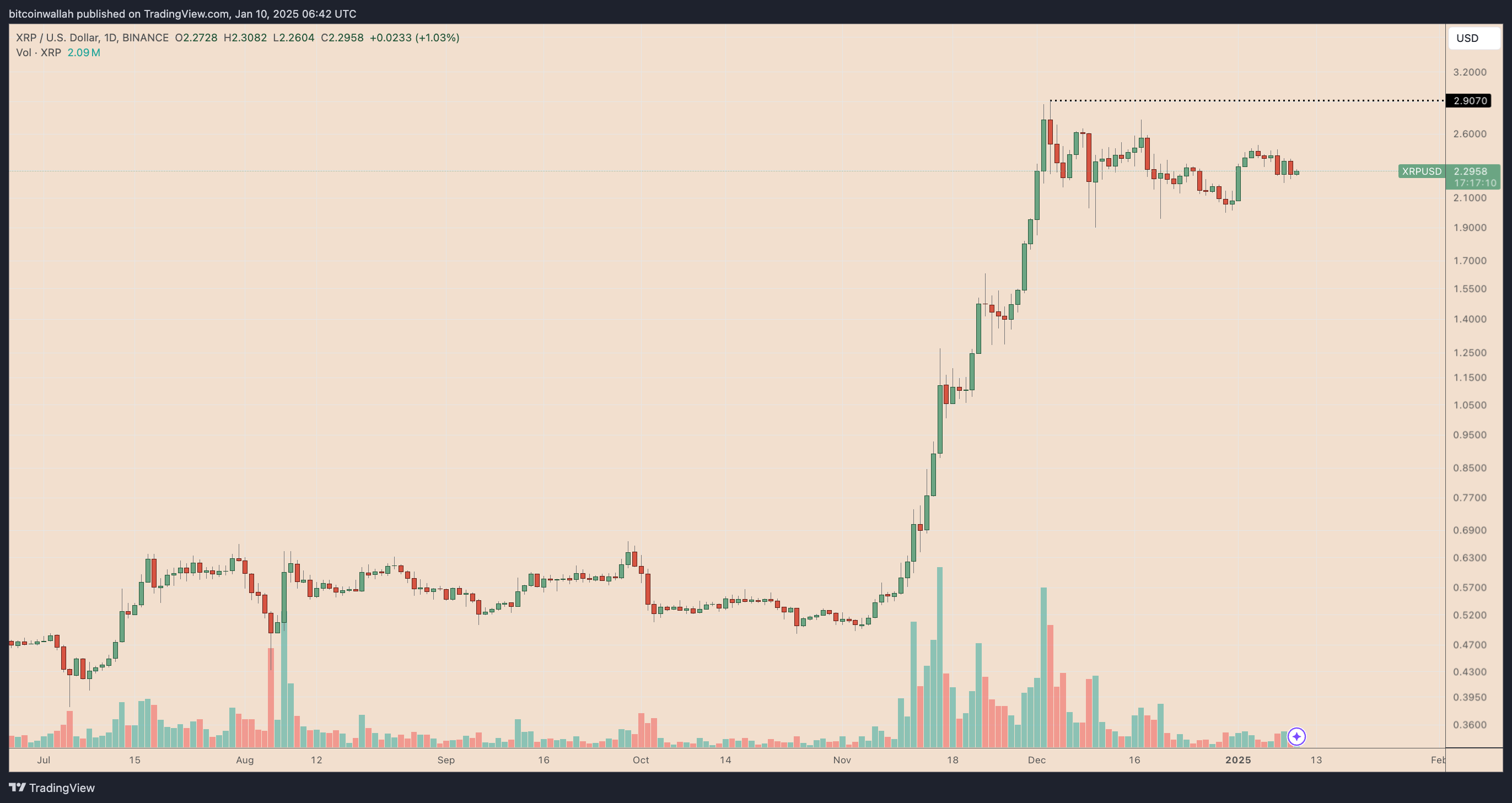 瑞波币XRP价格会再次暴跌吗? 瑞波币XRP价格会再次暴跌吗?