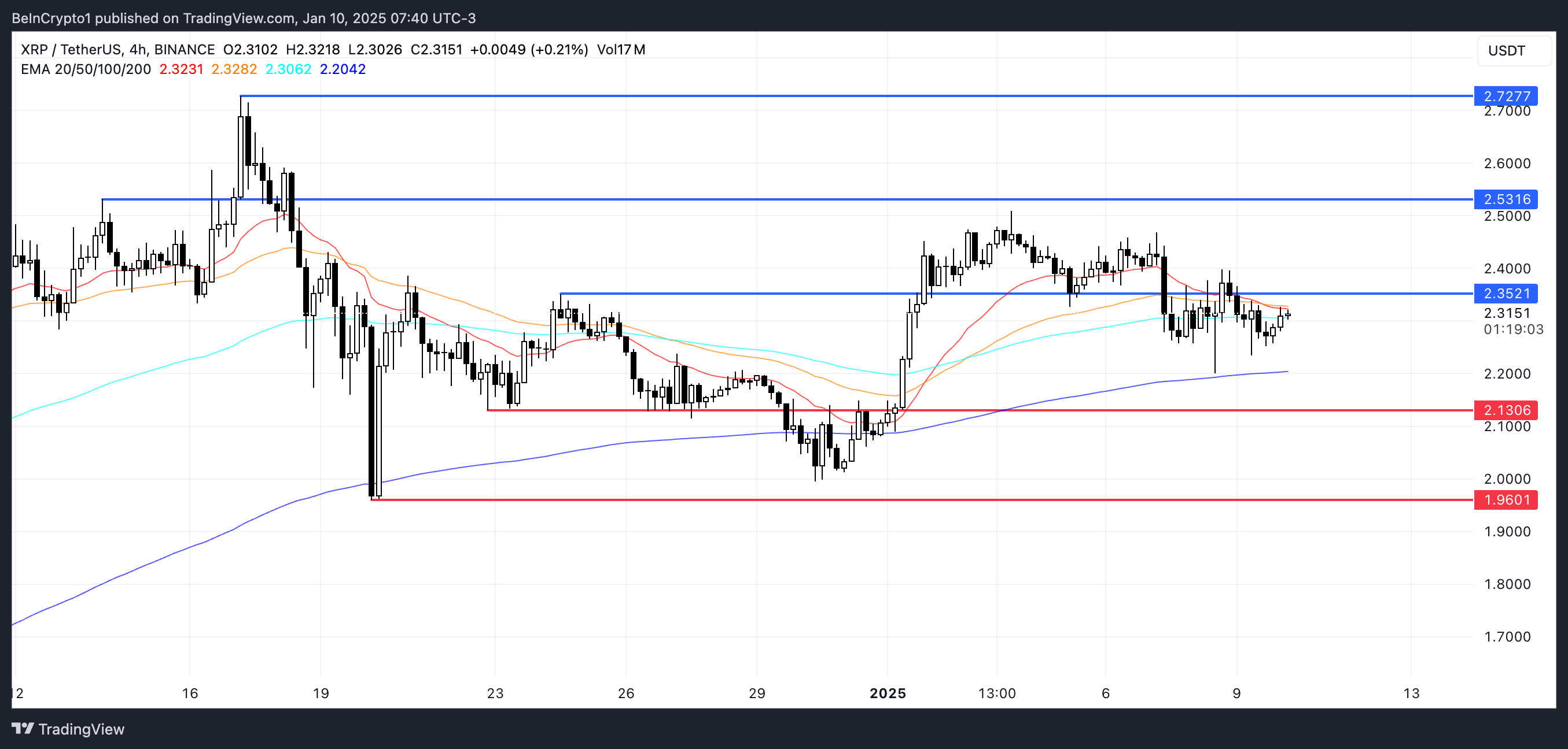 瑞波币XRP价格保持稳定,交易量下降33%1 瑞波币XRP价格保持稳定,交易量下降33%1