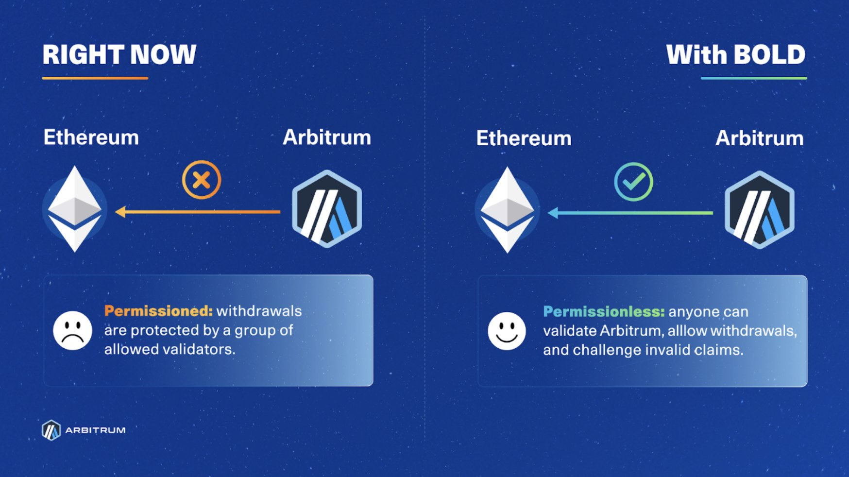 Arbitrum的BoLD提案获得社区大力支持 Arbitrum的BoLD提案获得社区大力支持