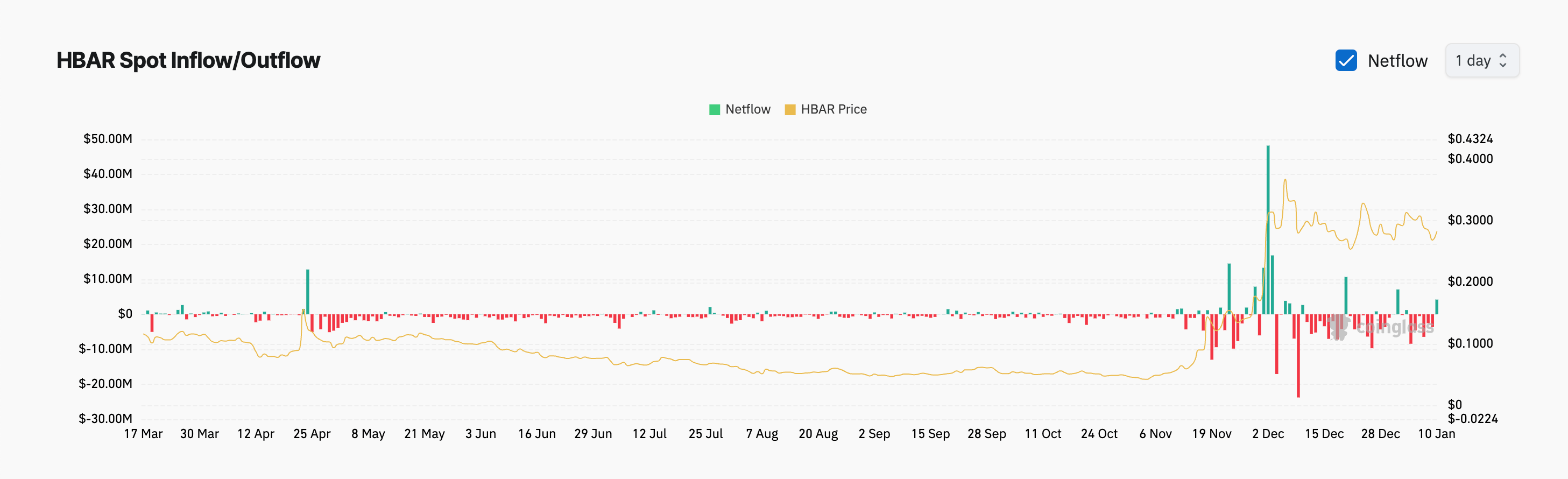 HBAR币400万美元资金流入引发反弹预期 HBAR币400万美元资金流入引发反弹预期