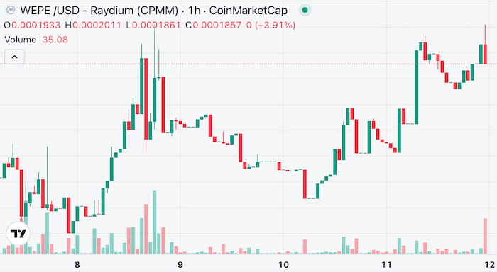 $PEPU和$WEPE掀起波澜:低迷市场中的代币飙升 $PEPU和$WEPE掀起波澜:低迷市场中的代币飙升