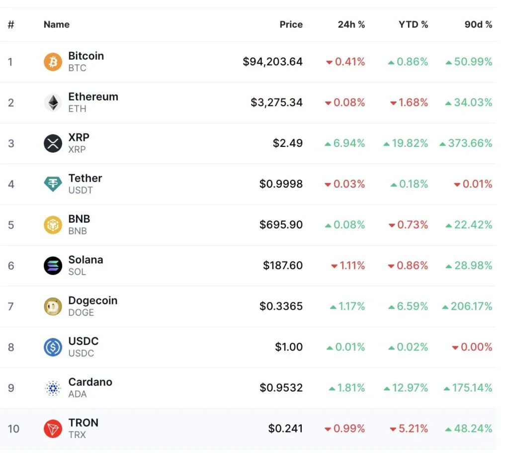 瑞波币XRP是加密货币领域表现最佳的货币，预计2025年将大放异彩