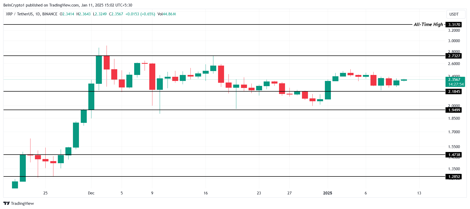 瑞波币XRP未平仓合约跃升 16 亿美元,推动价格升至3.31美元的历史新高1 瑞波币XRP未平仓合约跃升 16 亿美元,推动价格升至3.31美元的历史新高1
