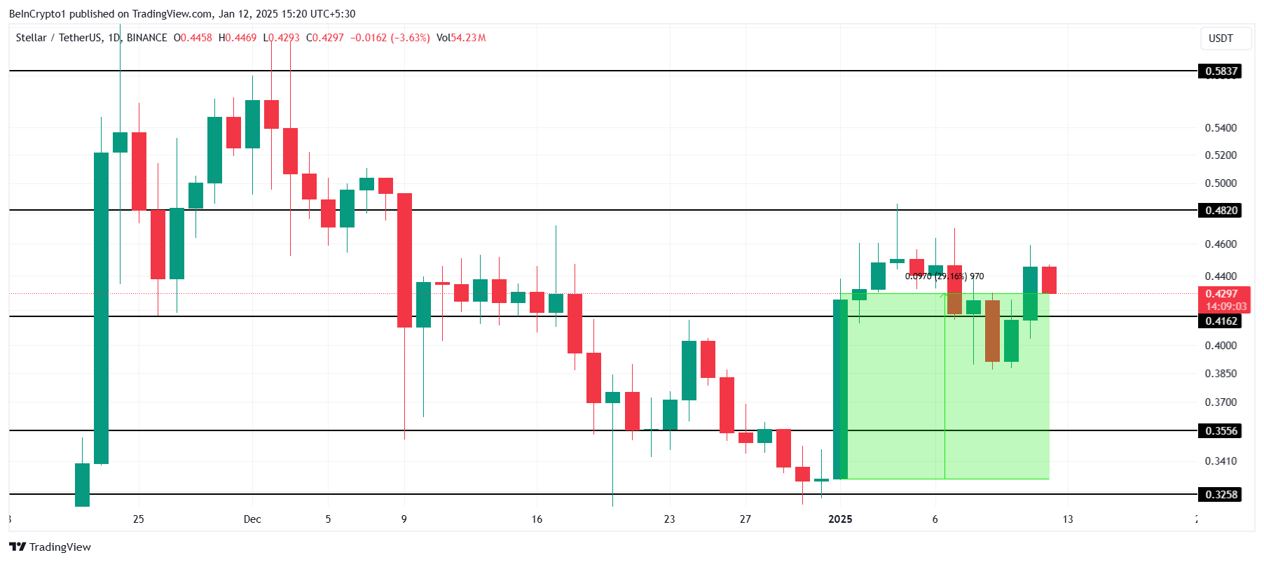 恒星币(XLM)价格飙升30% 是投资者坚持不懈的结果1 恒星币(XLM)价格飙升30% 是投资者坚持不懈的结果1